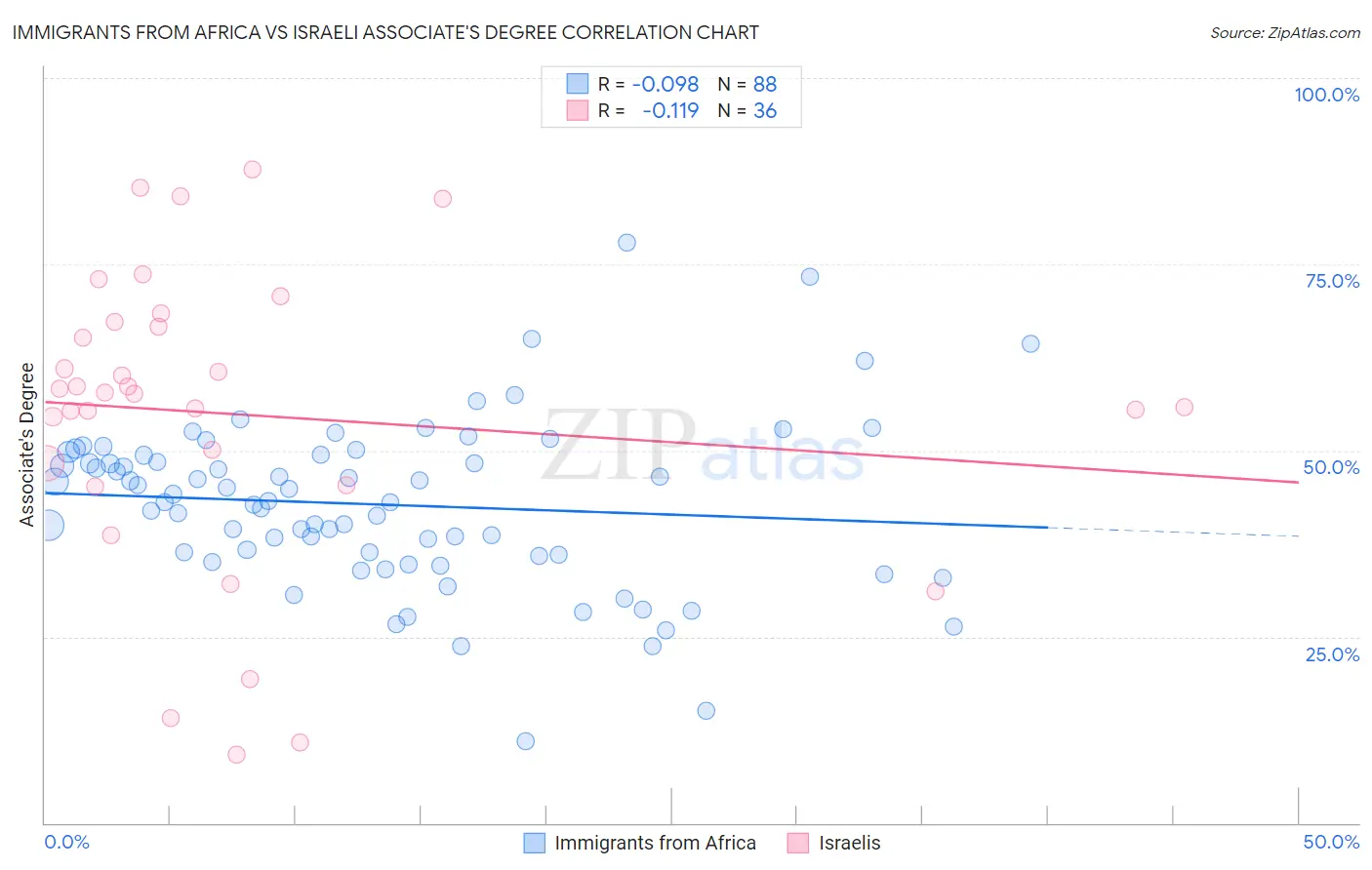 Immigrants from Africa vs Israeli Associate's Degree