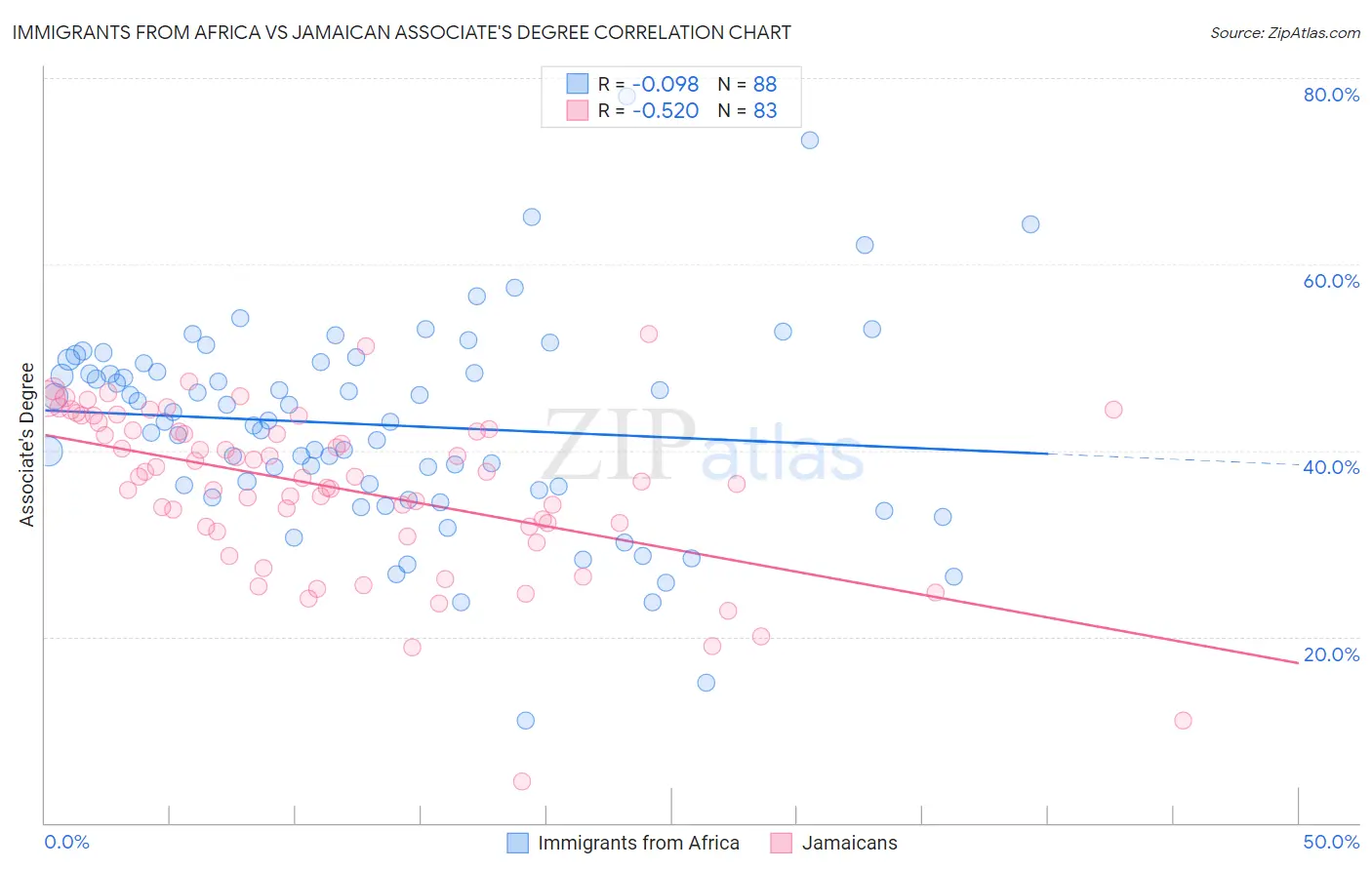 Immigrants from Africa vs Jamaican Associate's Degree