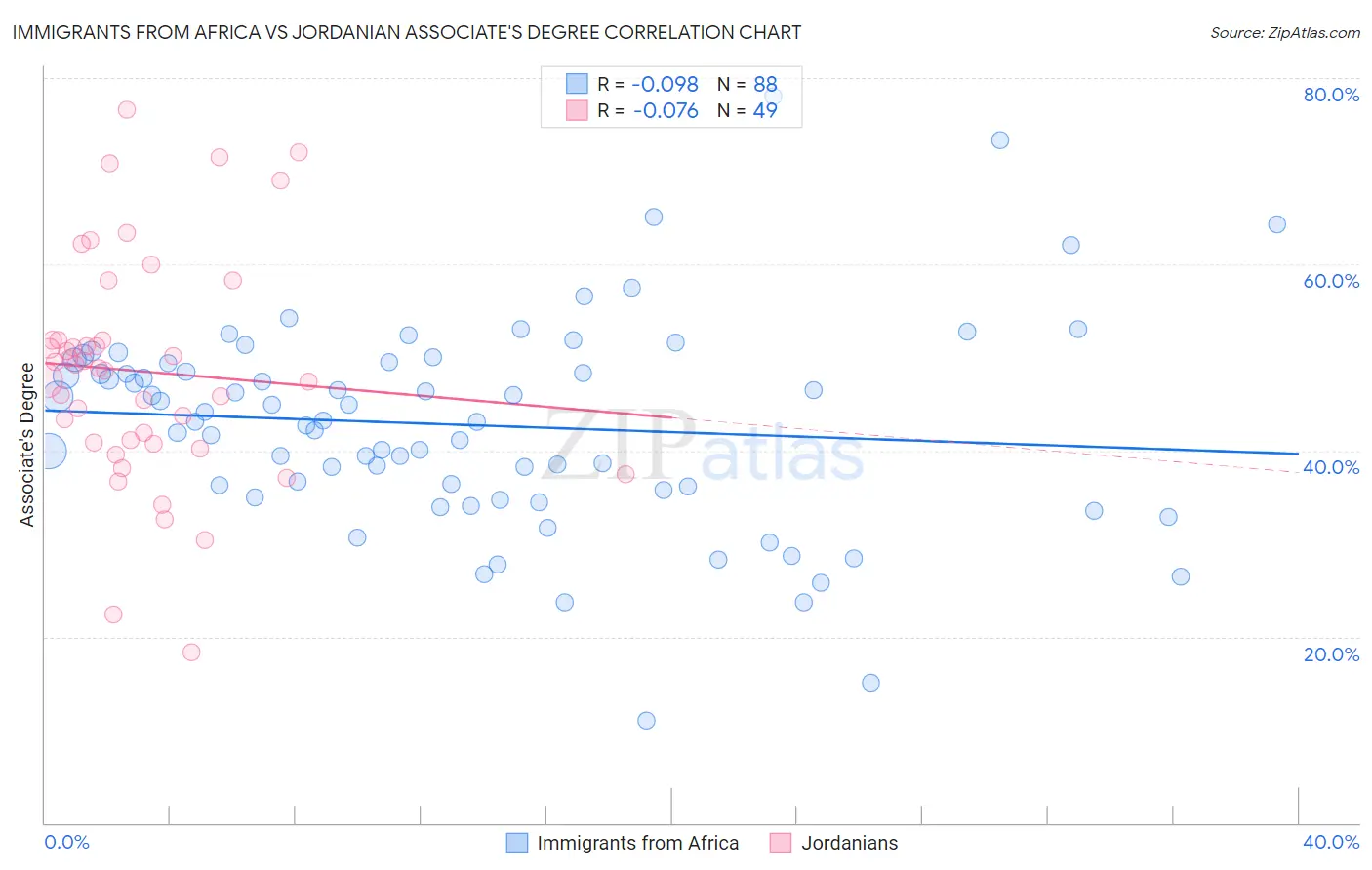 Immigrants from Africa vs Jordanian Associate's Degree