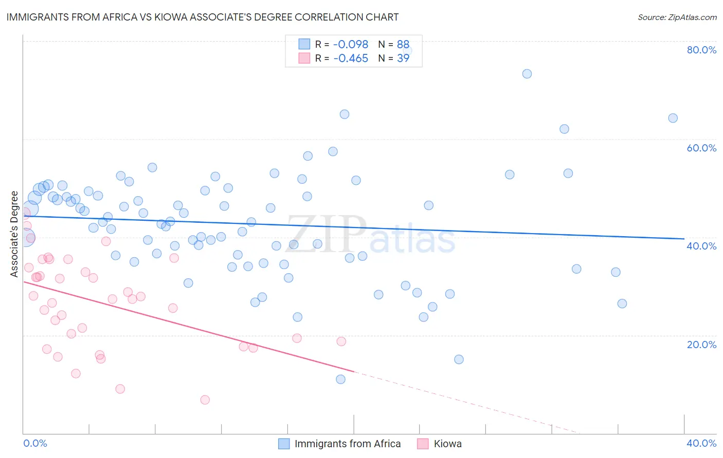 Immigrants from Africa vs Kiowa Associate's Degree
