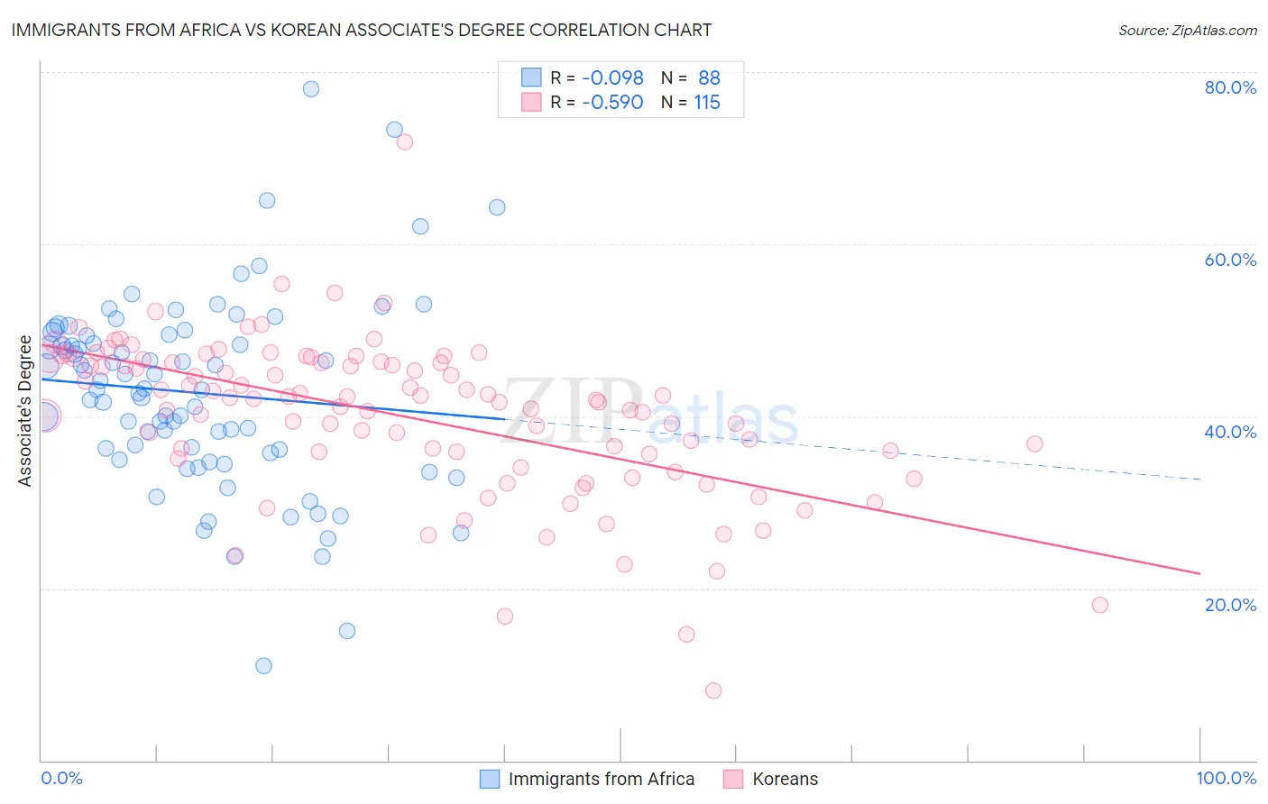 Immigrants from Africa vs Korean Associate's Degree