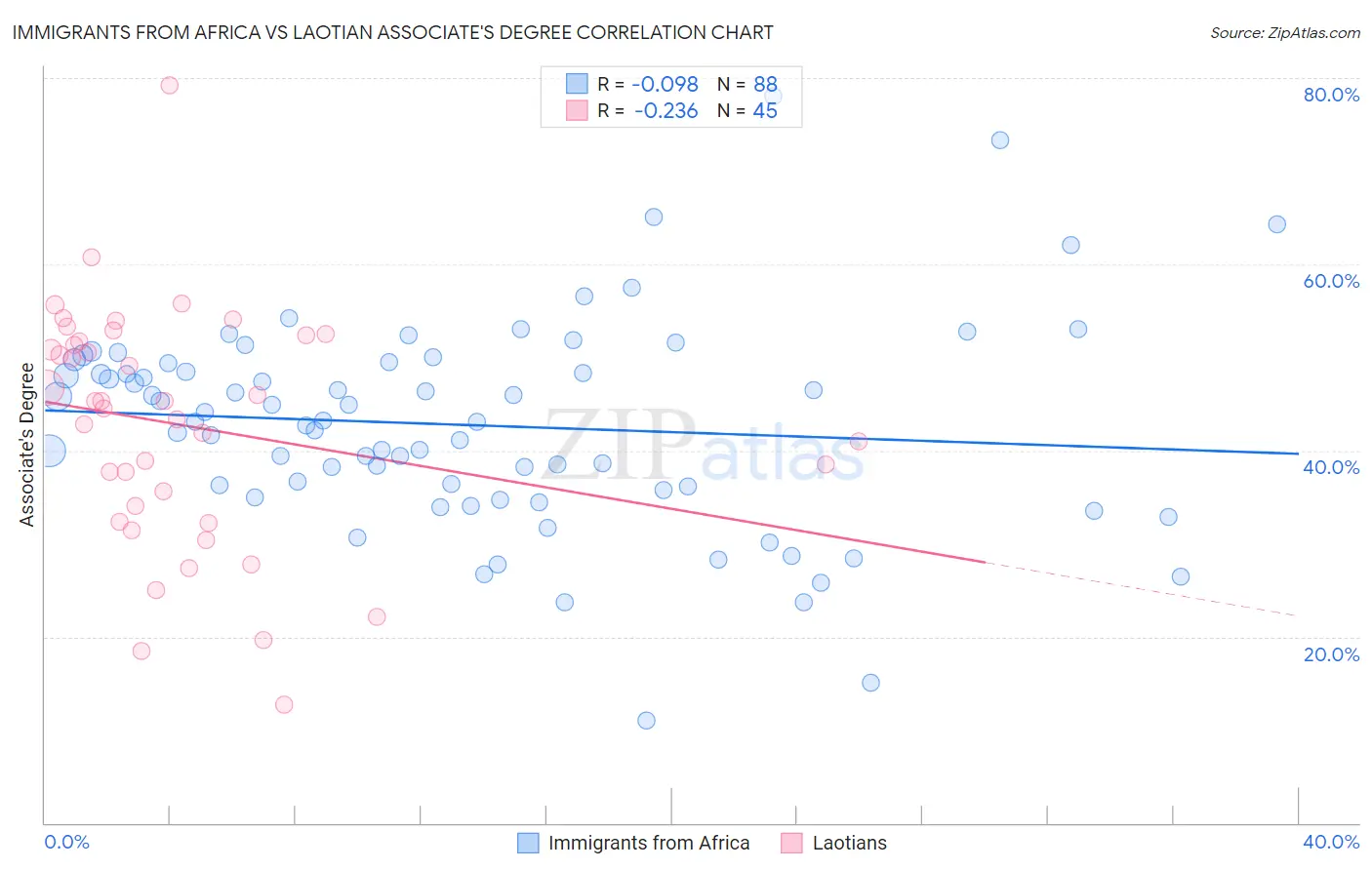 Immigrants from Africa vs Laotian Associate's Degree