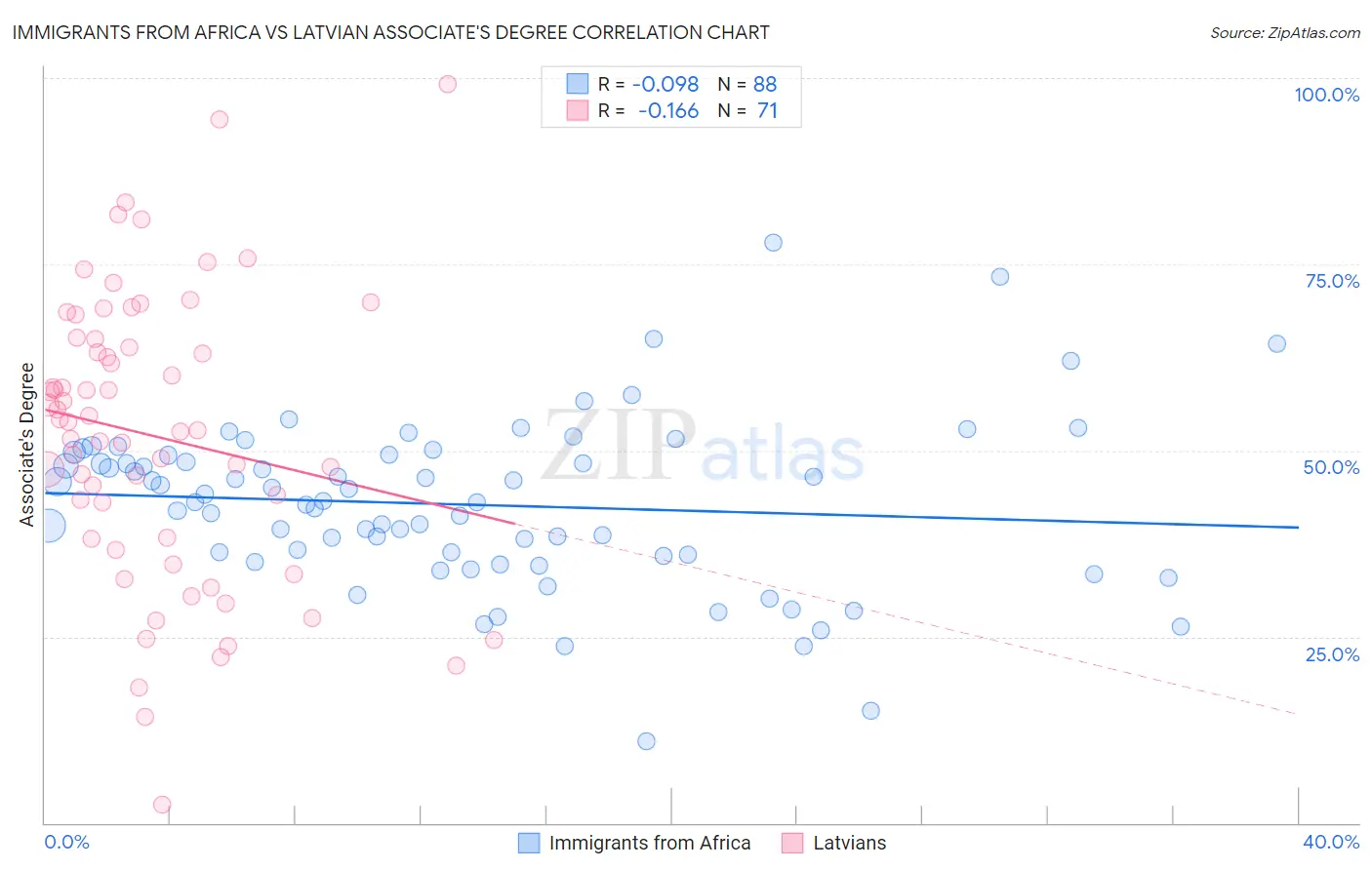 Immigrants from Africa vs Latvian Associate's Degree