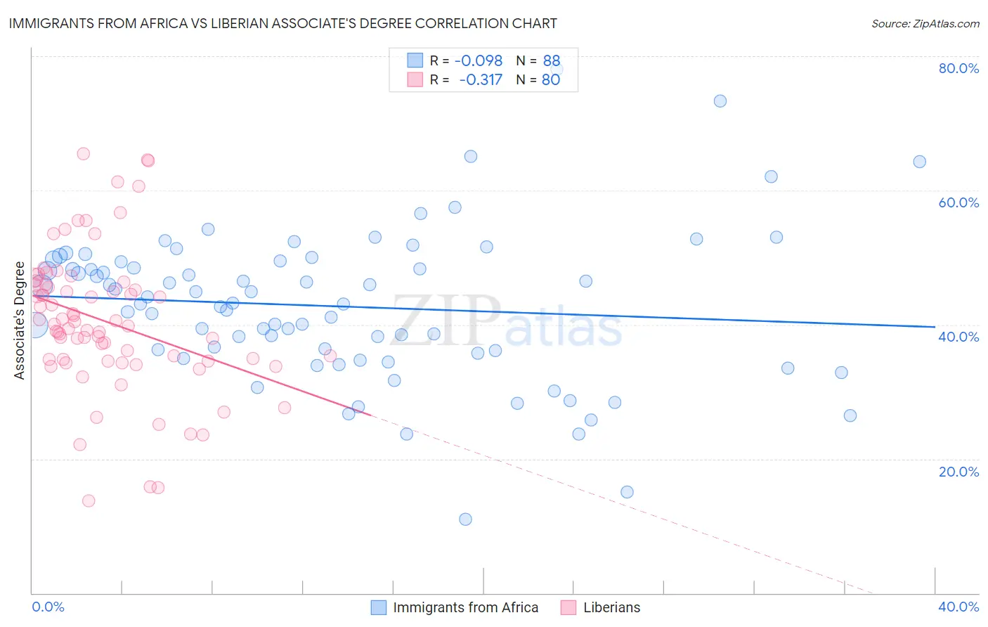 Immigrants from Africa vs Liberian Associate's Degree