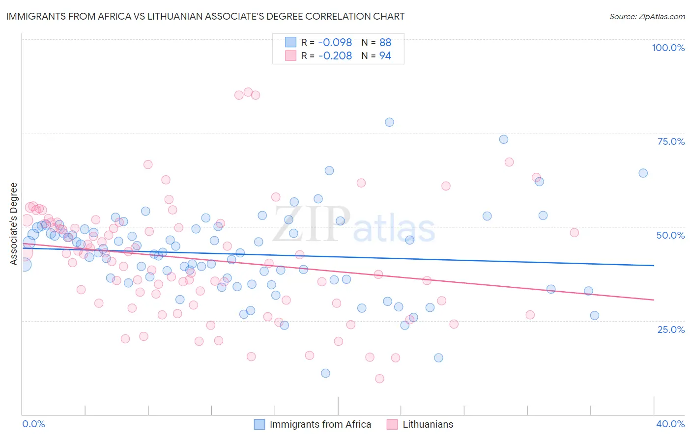 Immigrants from Africa vs Lithuanian Associate's Degree