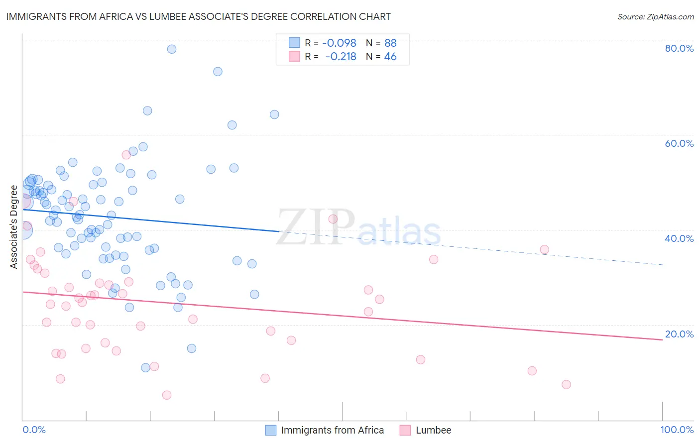 Immigrants from Africa vs Lumbee Associate's Degree