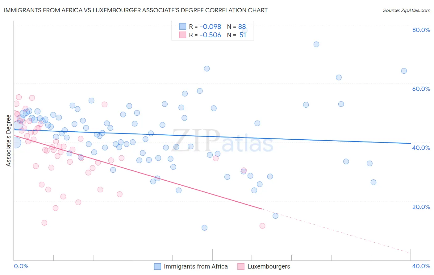 Immigrants from Africa vs Luxembourger Associate's Degree