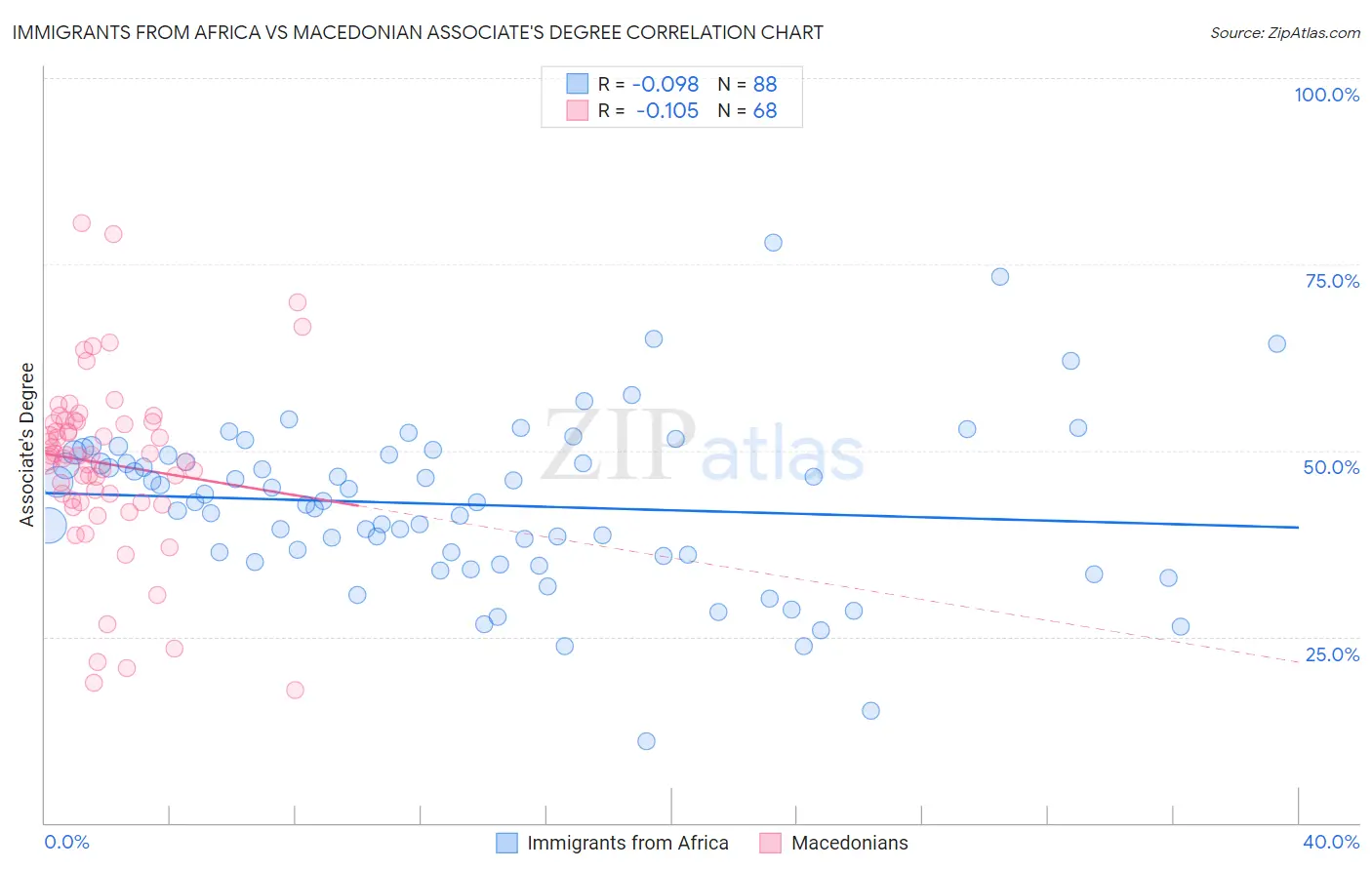 Immigrants from Africa vs Macedonian Associate's Degree
