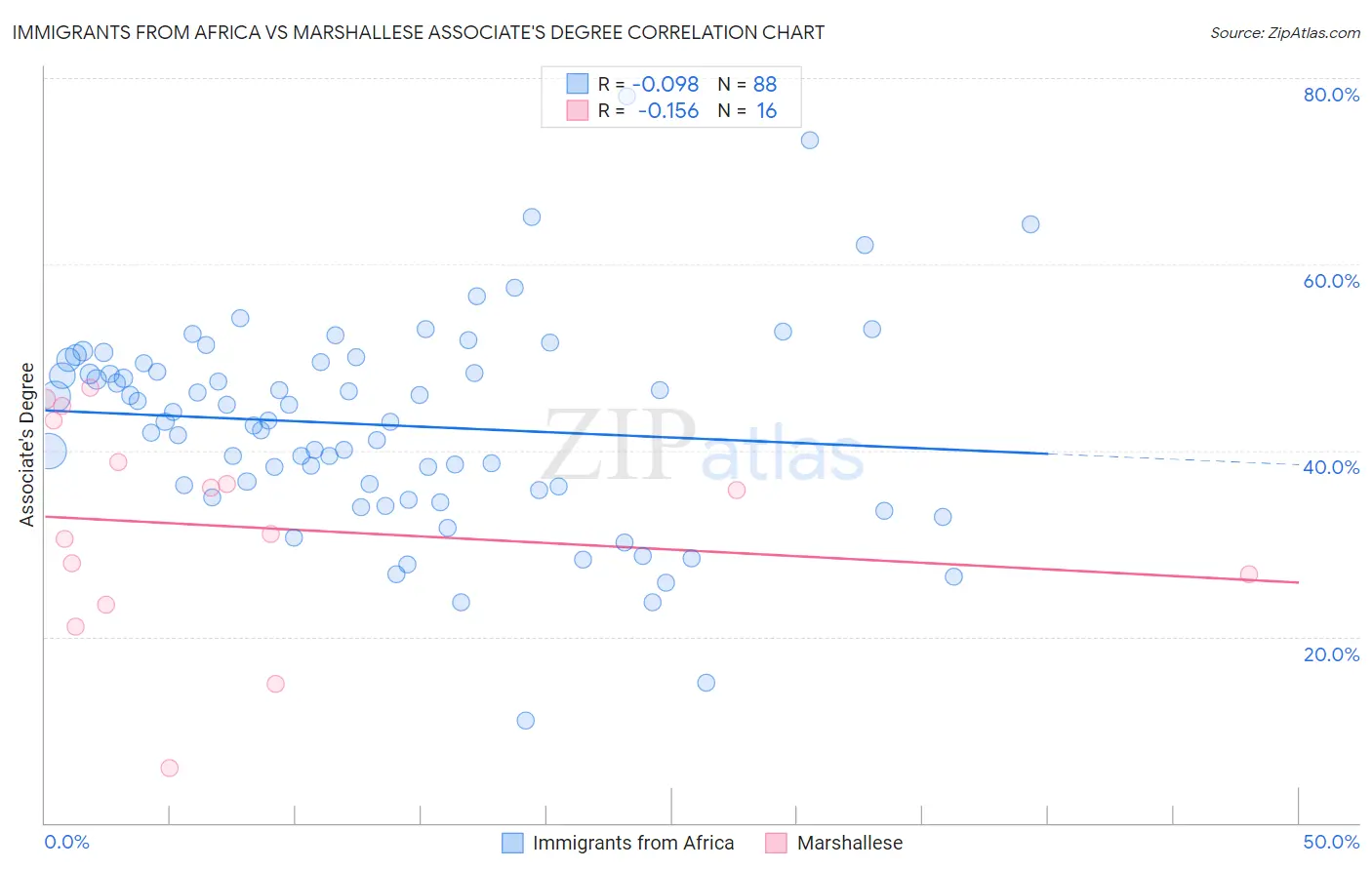 Immigrants from Africa vs Marshallese Associate's Degree