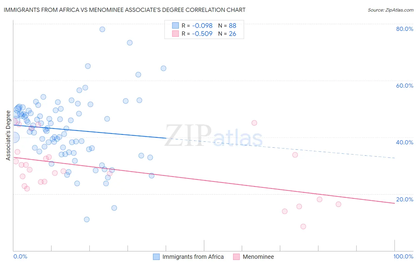 Immigrants from Africa vs Menominee Associate's Degree