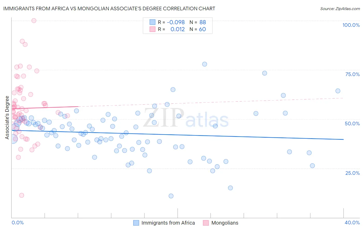 Immigrants from Africa vs Mongolian Associate's Degree