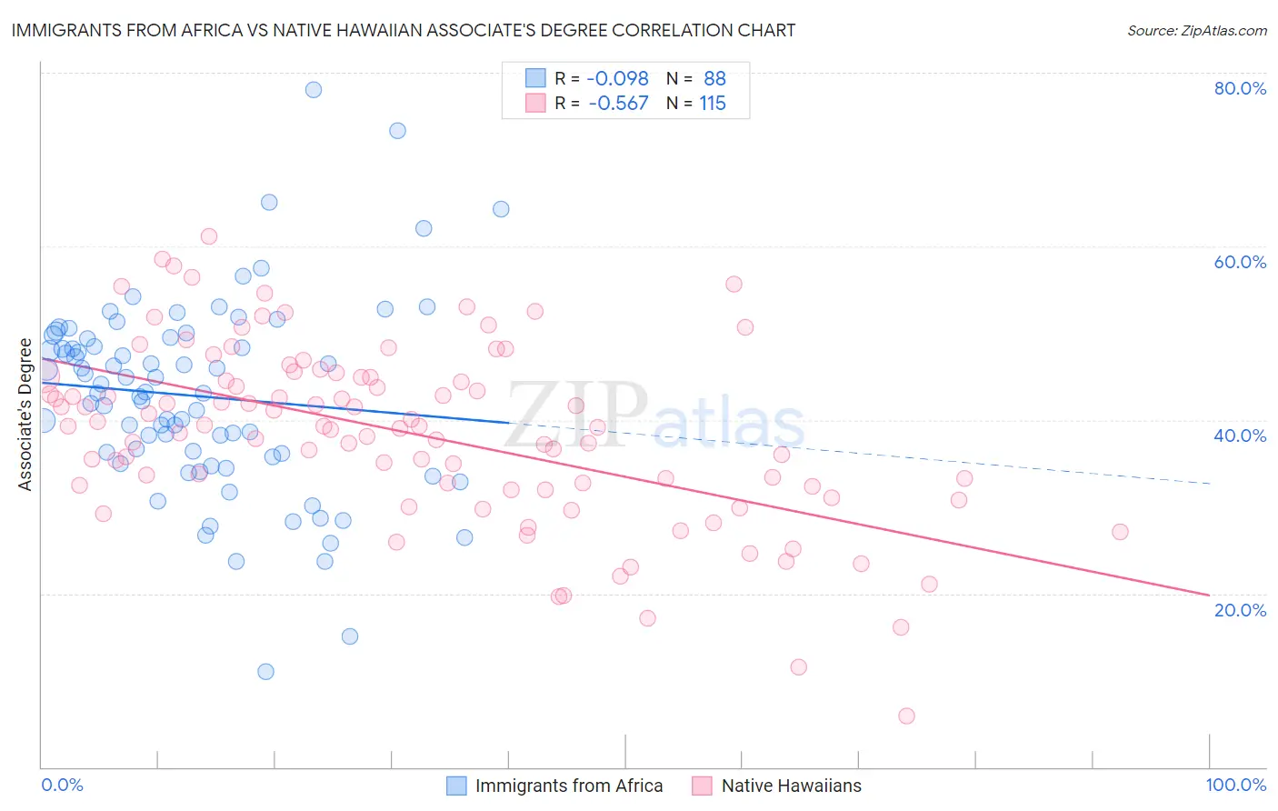 Immigrants from Africa vs Native Hawaiian Associate's Degree
