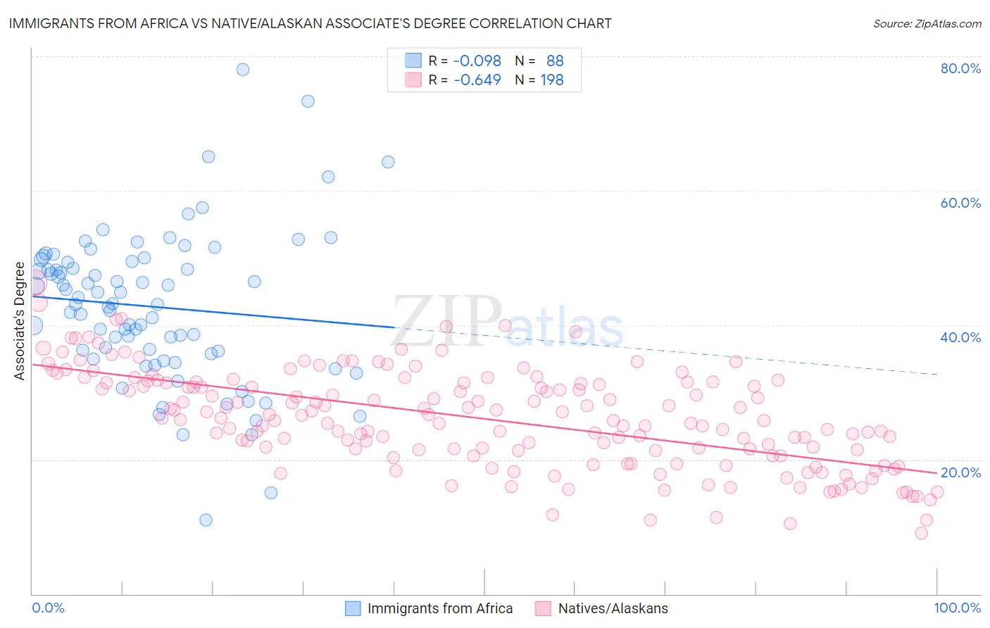 Immigrants from Africa vs Native/Alaskan Associate's Degree