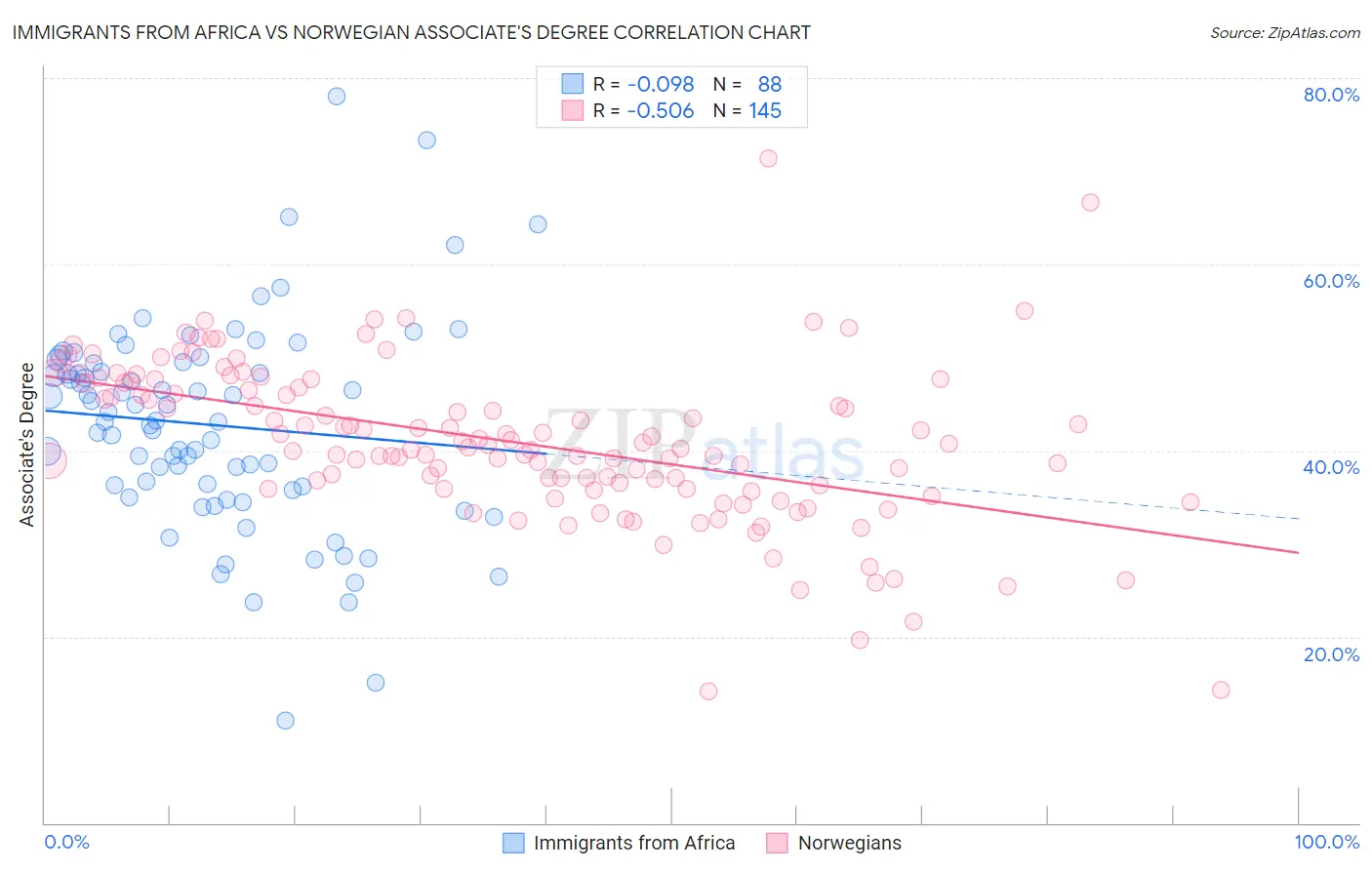 Immigrants from Africa vs Norwegian Associate's Degree