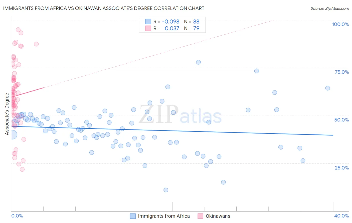 Immigrants from Africa vs Okinawan Associate's Degree