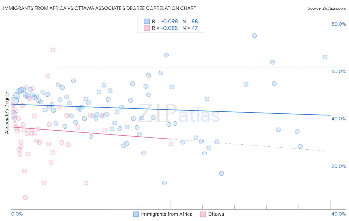 Immigrants from Africa vs Ottawa Associate's Degree