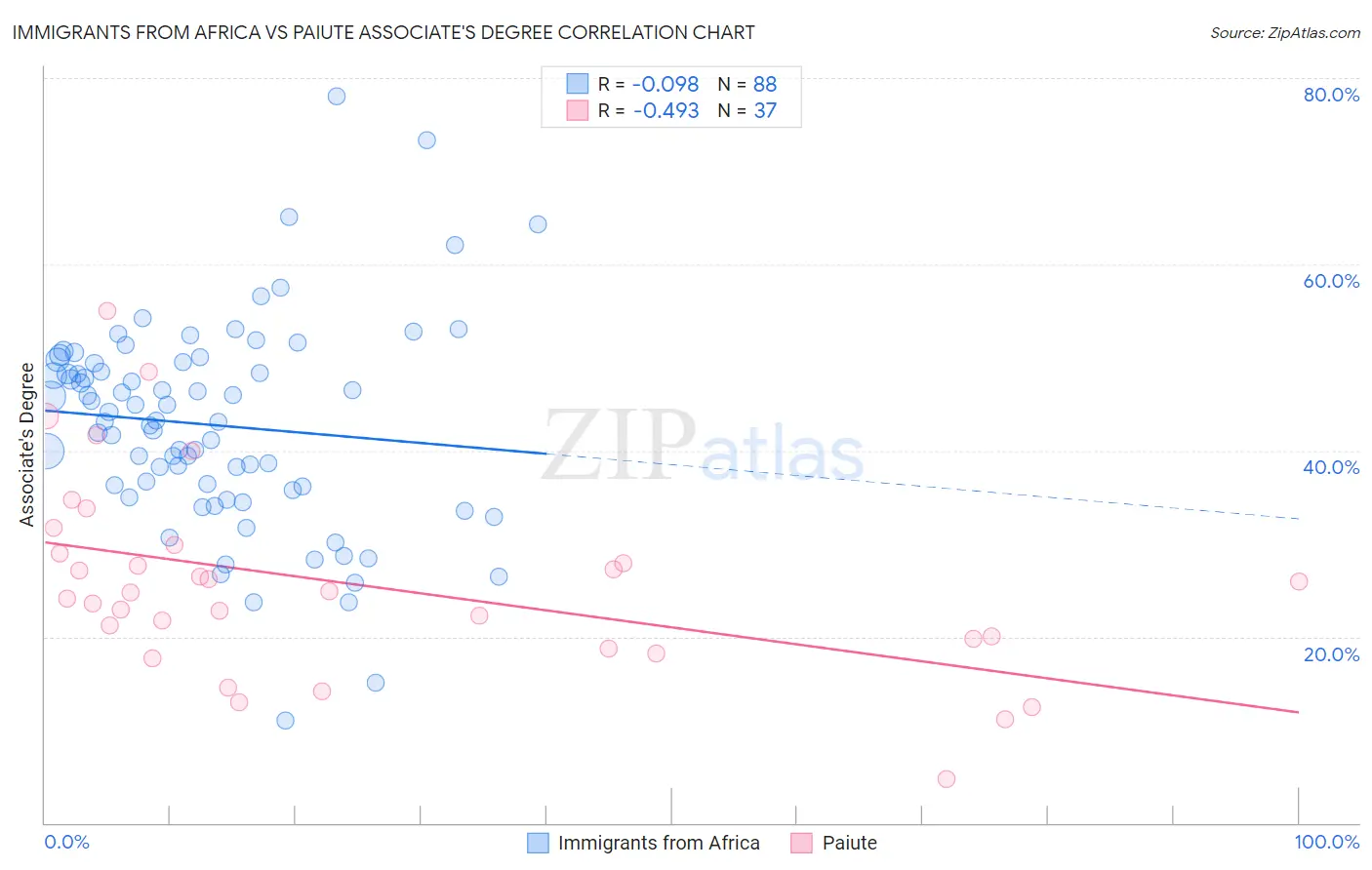 Immigrants from Africa vs Paiute Associate's Degree
