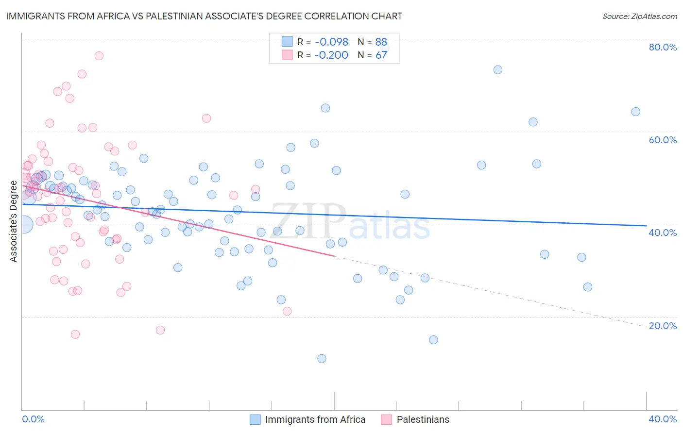 Immigrants from Africa vs Palestinian Associate's Degree