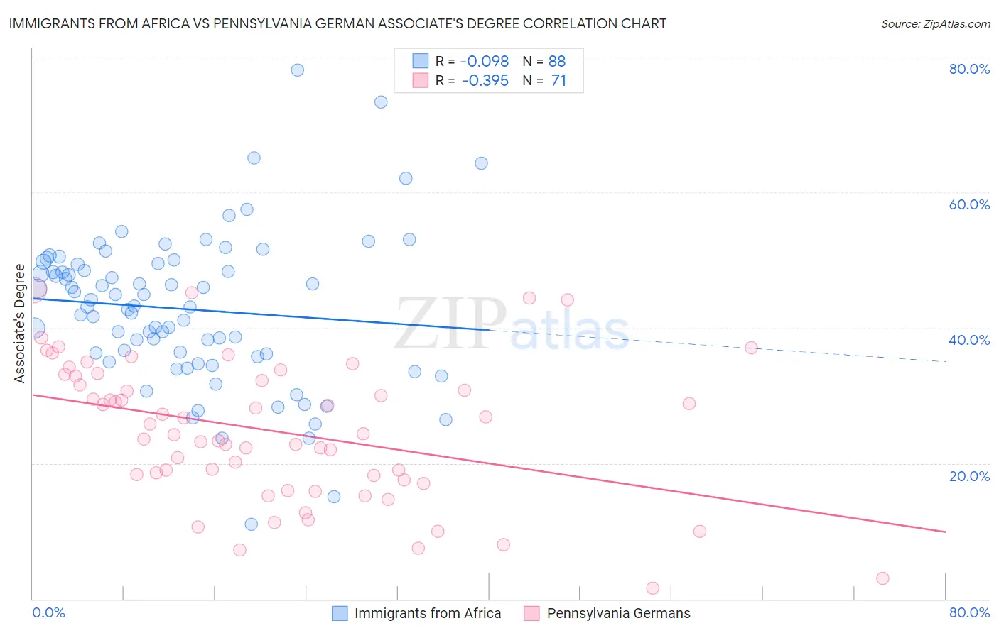 Immigrants from Africa vs Pennsylvania German Associate's Degree