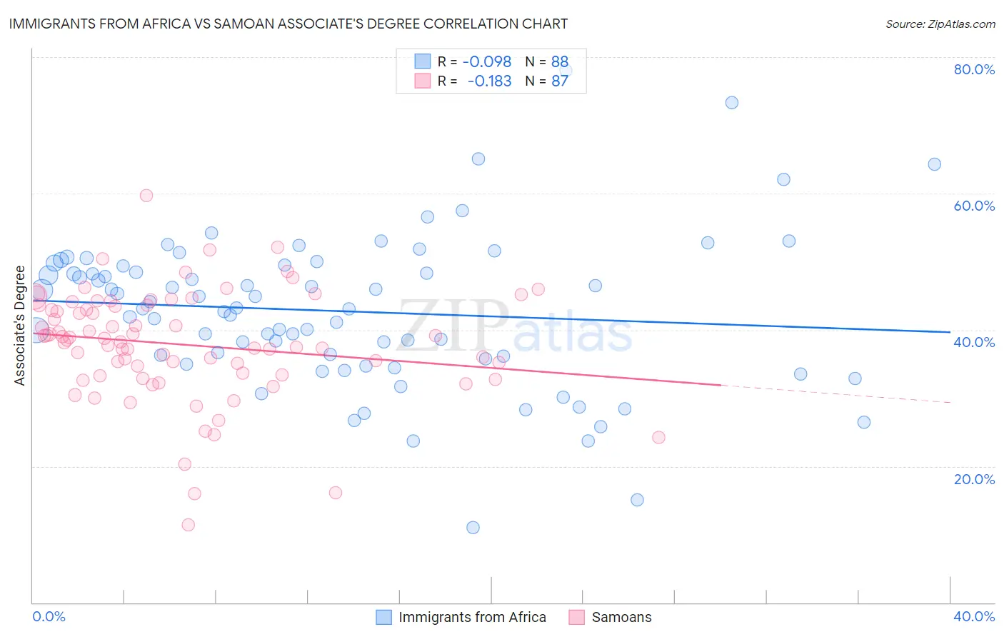 Immigrants from Africa vs Samoan Associate's Degree