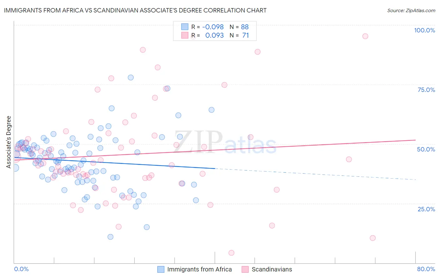 Immigrants from Africa vs Scandinavian Associate's Degree