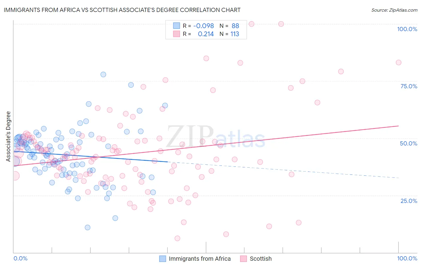 Immigrants from Africa vs Scottish Associate's Degree