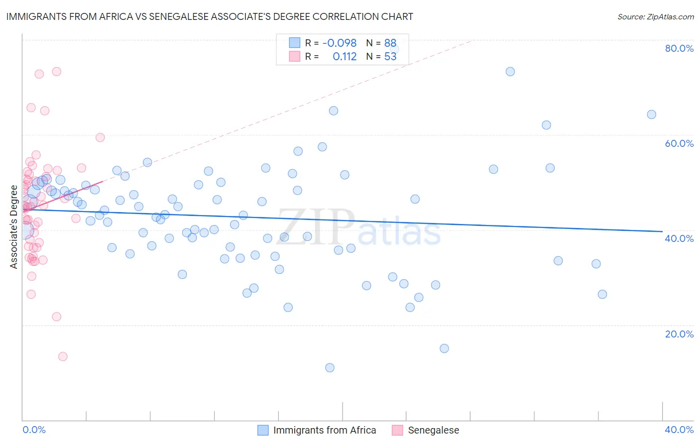 Immigrants from Africa vs Senegalese Associate's Degree