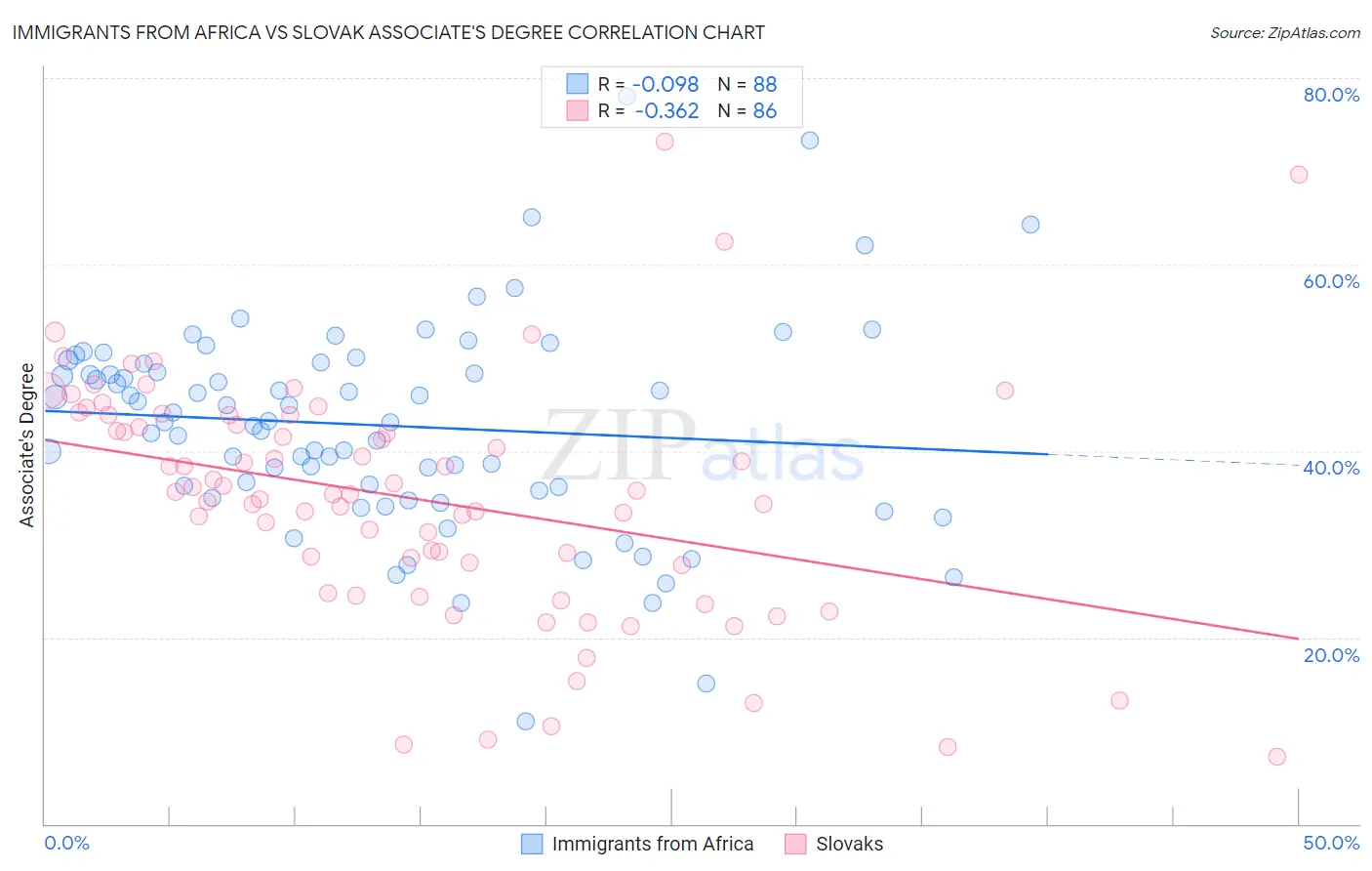 Immigrants from Africa vs Slovak Associate's Degree