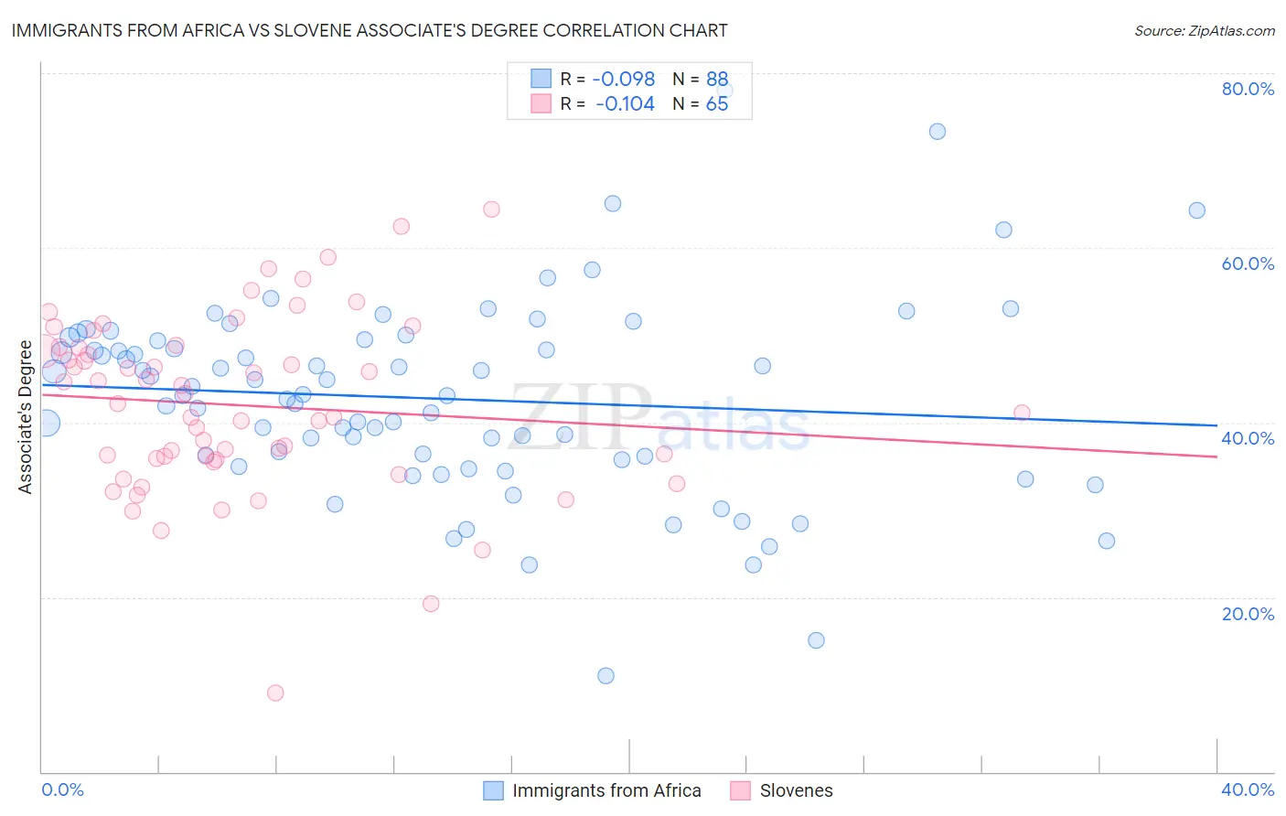 Immigrants from Africa vs Slovene Associate's Degree