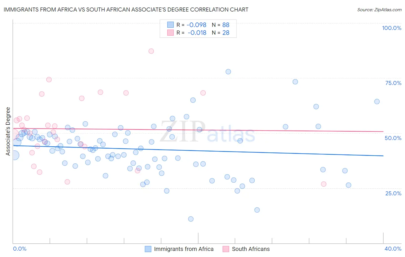 Immigrants from Africa vs South African Associate's Degree