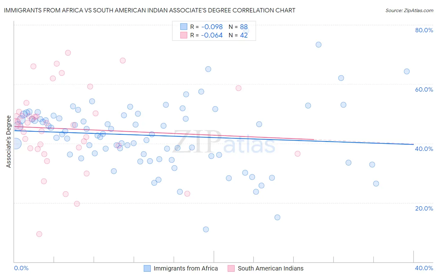 Immigrants from Africa vs South American Indian Associate's Degree