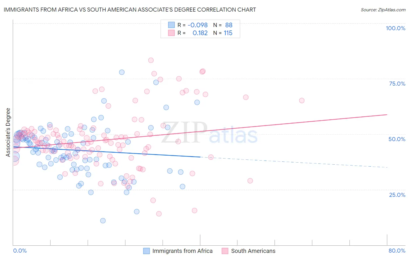 Immigrants from Africa vs South American Associate's Degree