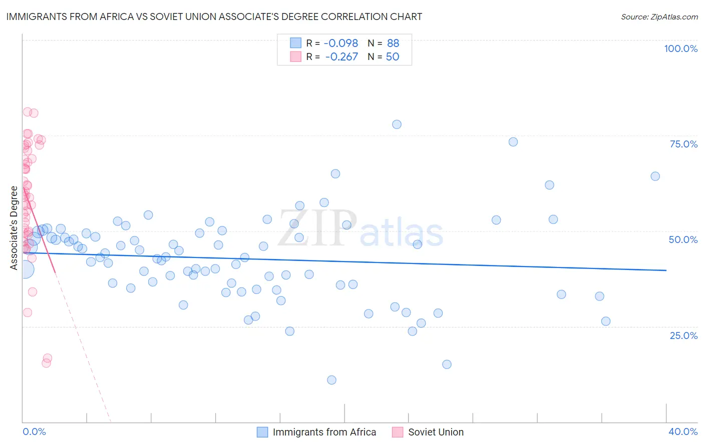 Immigrants from Africa vs Soviet Union Associate's Degree