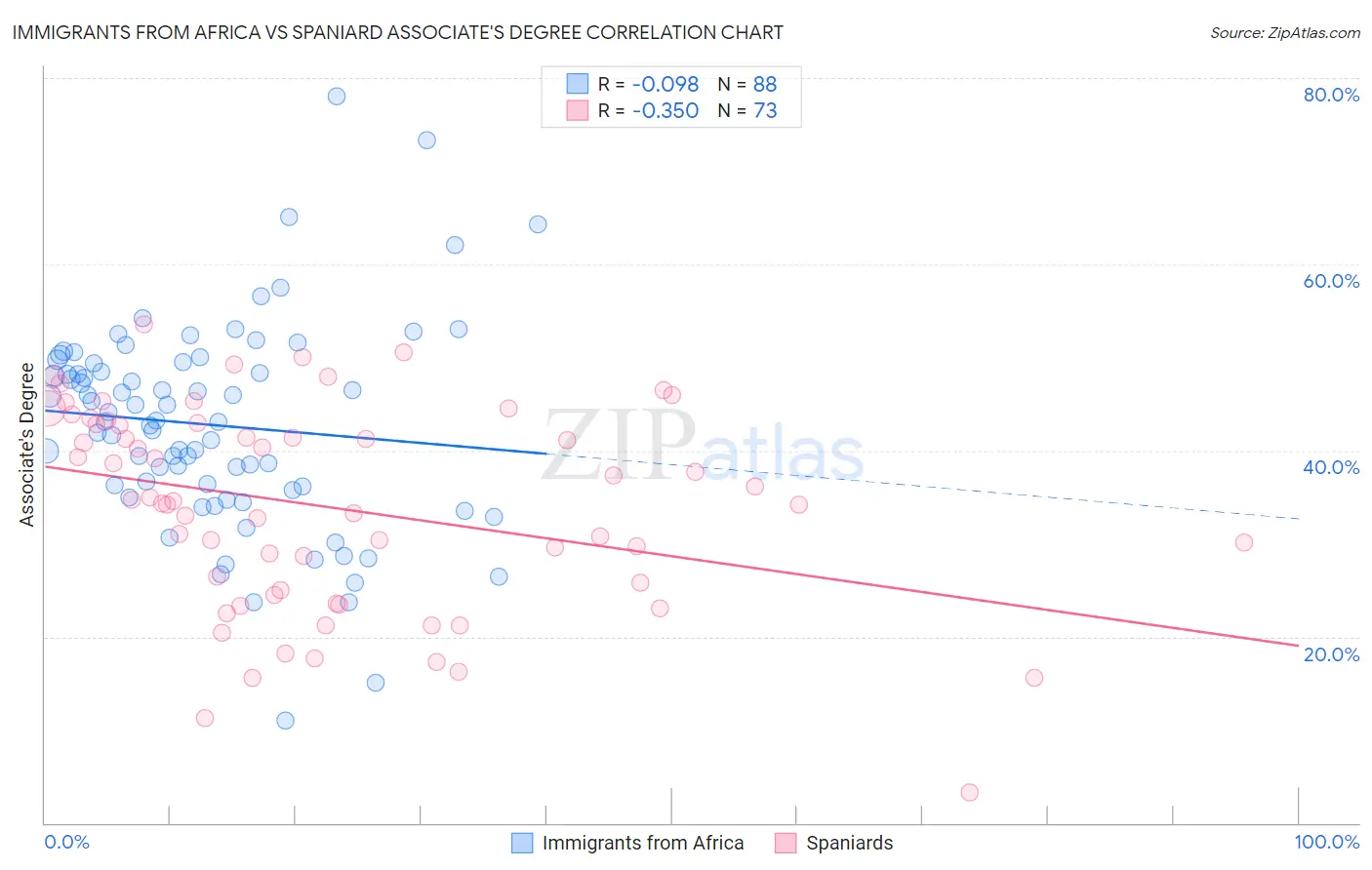 Immigrants from Africa vs Spaniard Associate's Degree