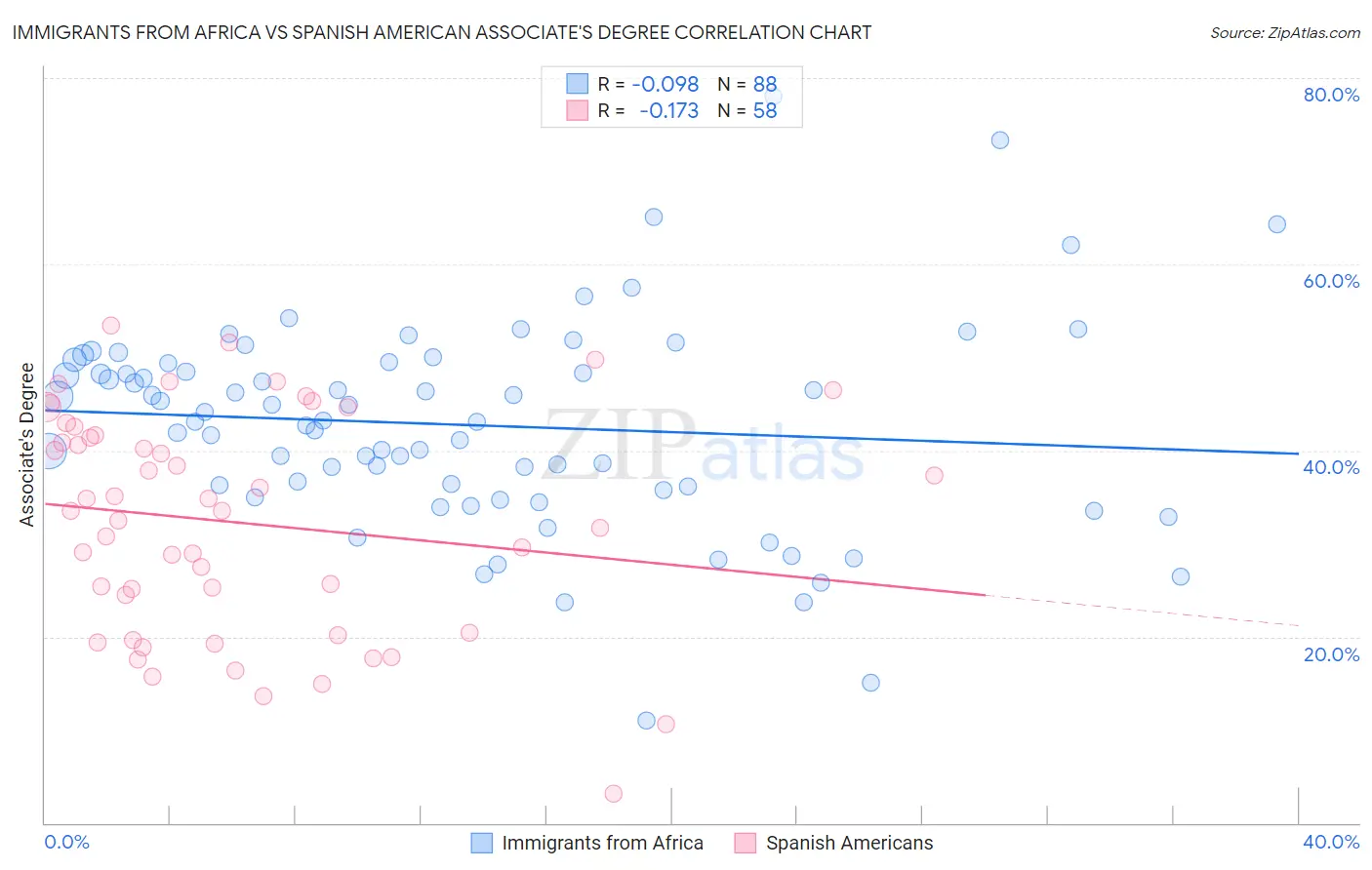 Immigrants from Africa vs Spanish American Associate's Degree