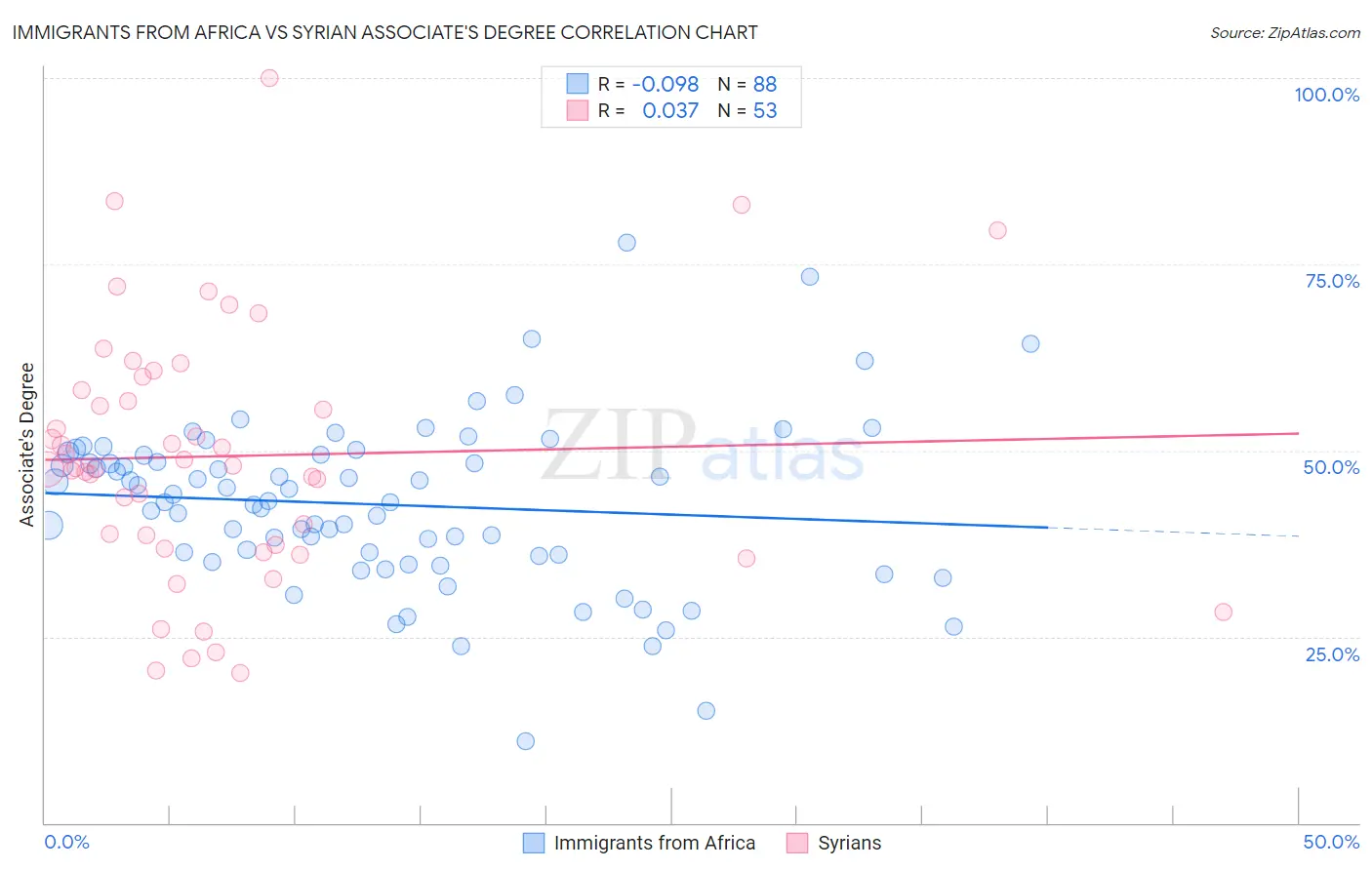 Immigrants from Africa vs Syrian Associate's Degree