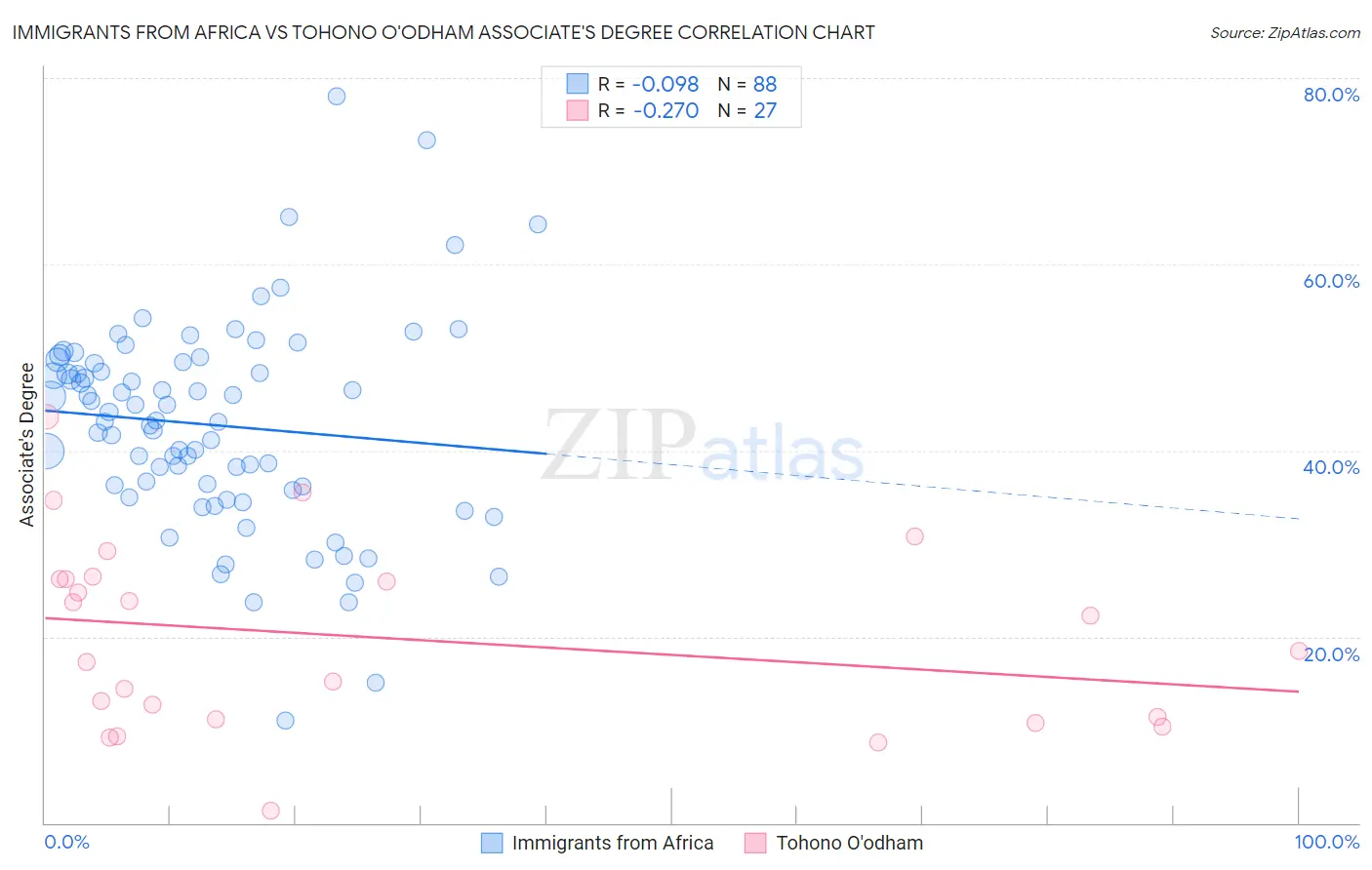 Immigrants from Africa vs Tohono O'odham Associate's Degree
