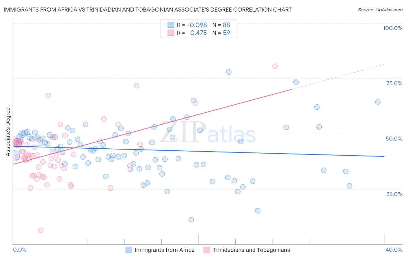 Immigrants from Africa vs Trinidadian and Tobagonian Associate's Degree
