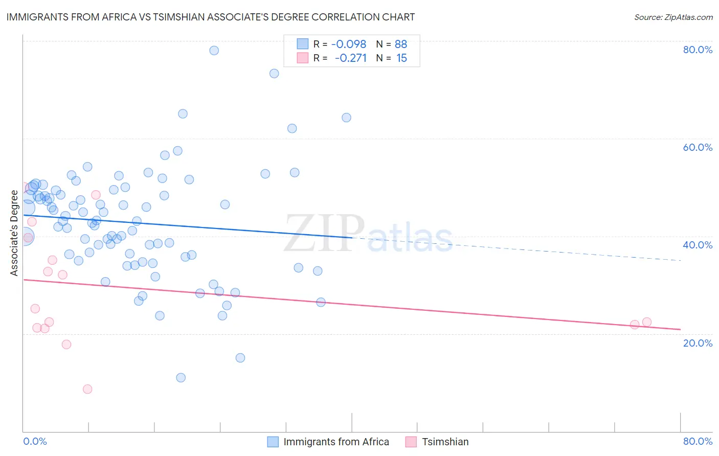 Immigrants from Africa vs Tsimshian Associate's Degree