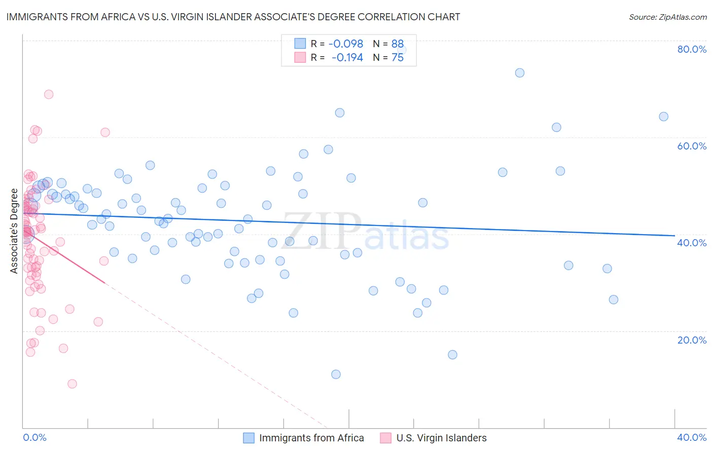 Immigrants from Africa vs U.S. Virgin Islander Associate's Degree