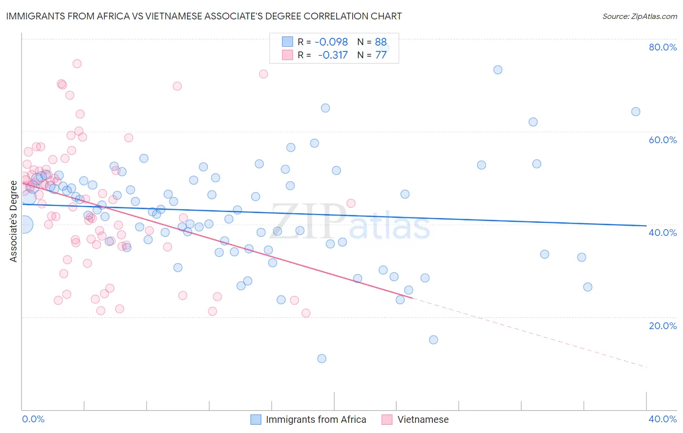 Immigrants from Africa vs Vietnamese Associate's Degree