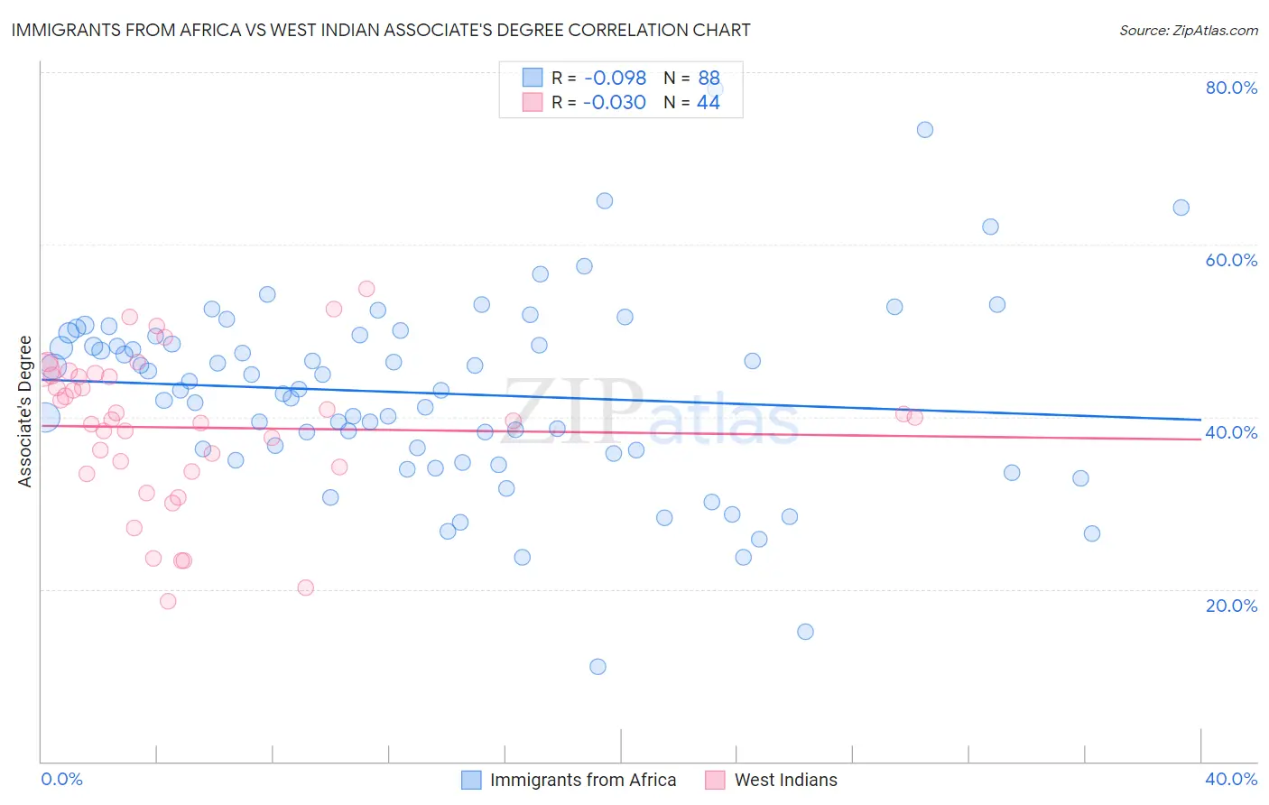 Immigrants from Africa vs West Indian Associate's Degree