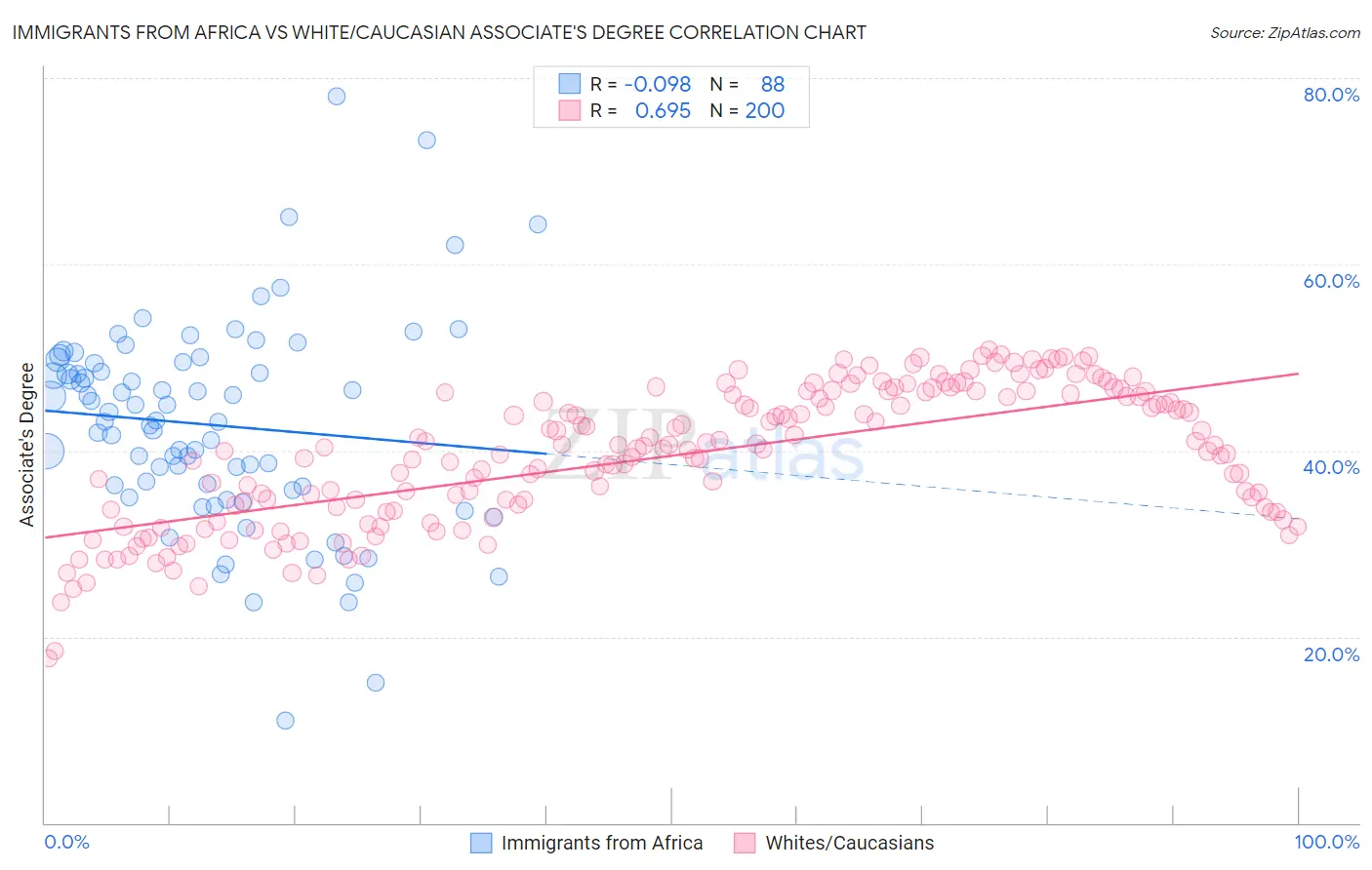 Immigrants from Africa vs White/Caucasian Associate's Degree