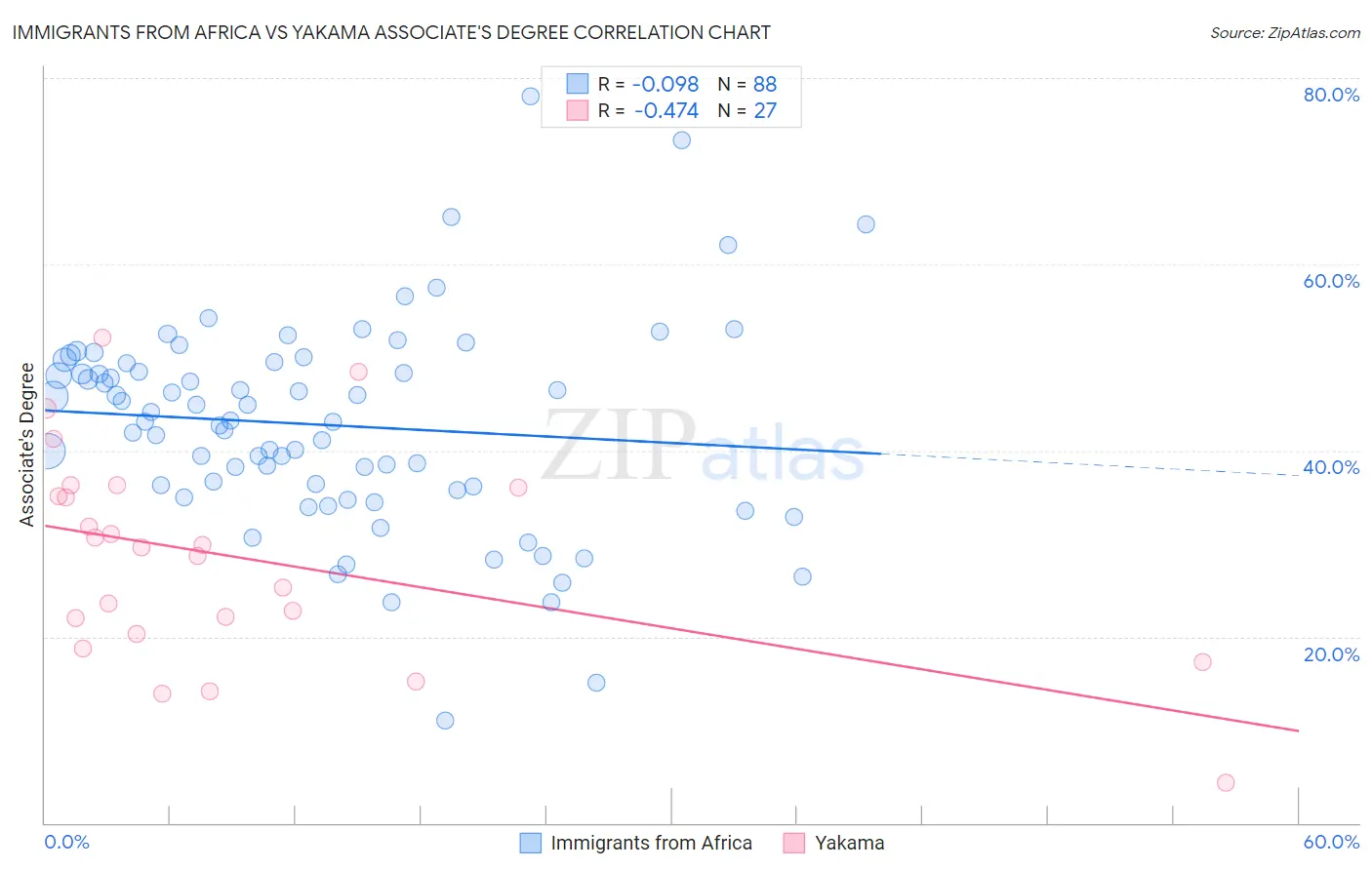 Immigrants from Africa vs Yakama Associate's Degree