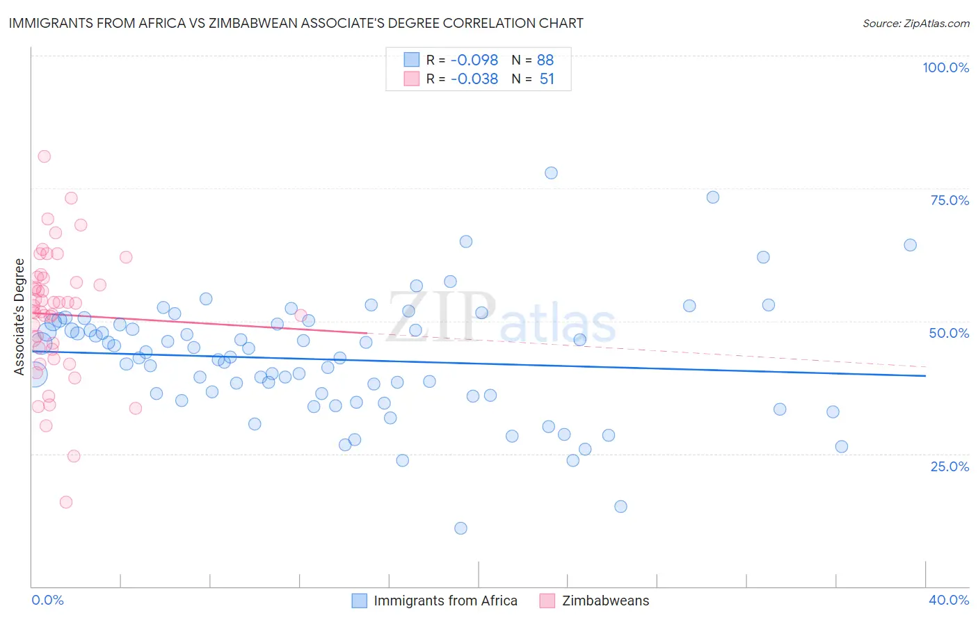 Immigrants from Africa vs Zimbabwean Associate's Degree