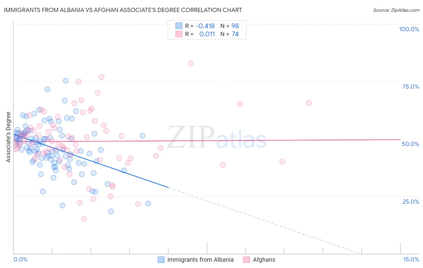 Immigrants from Albania vs Afghan Associate's Degree