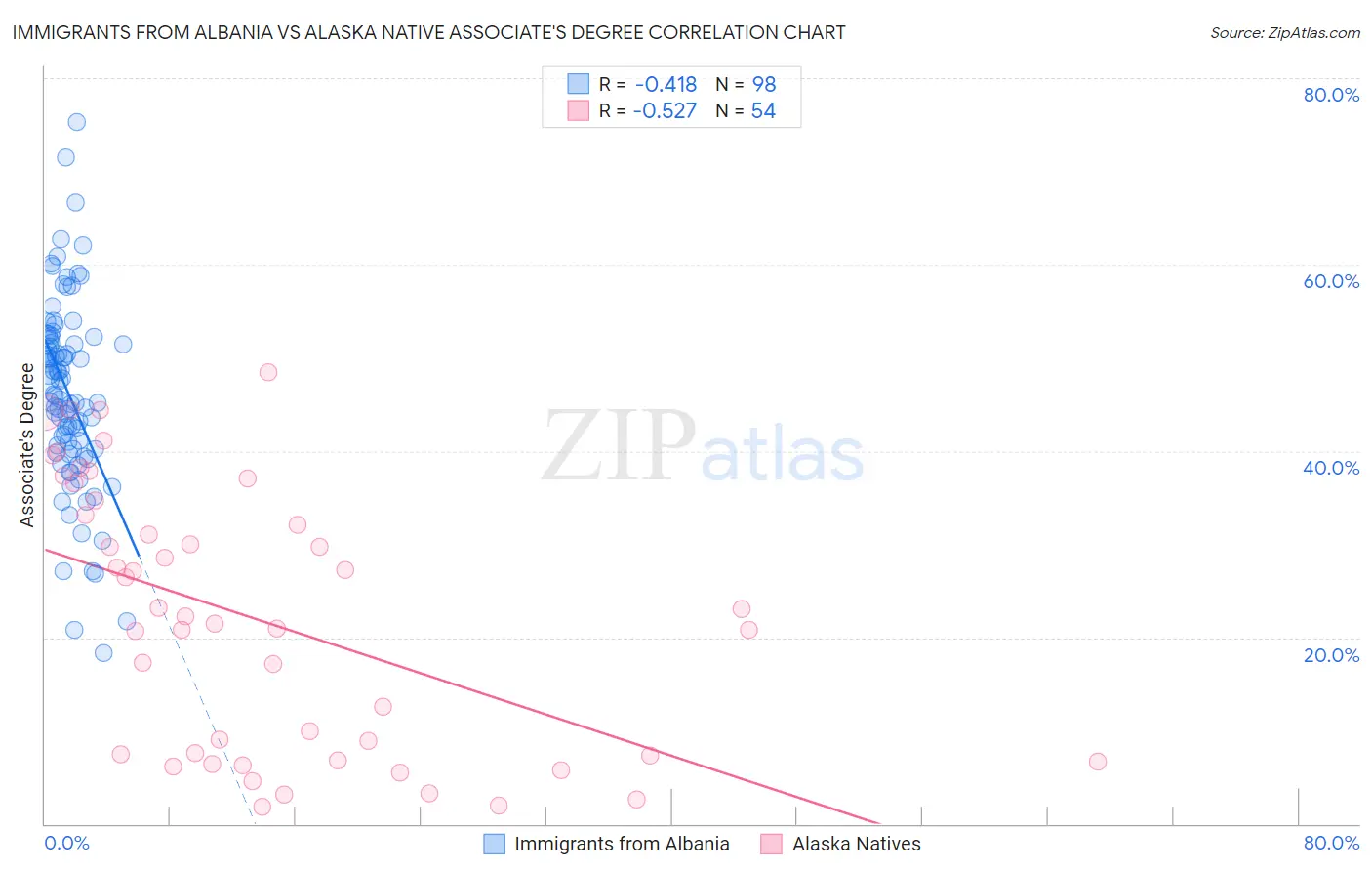 Immigrants from Albania vs Alaska Native Associate's Degree