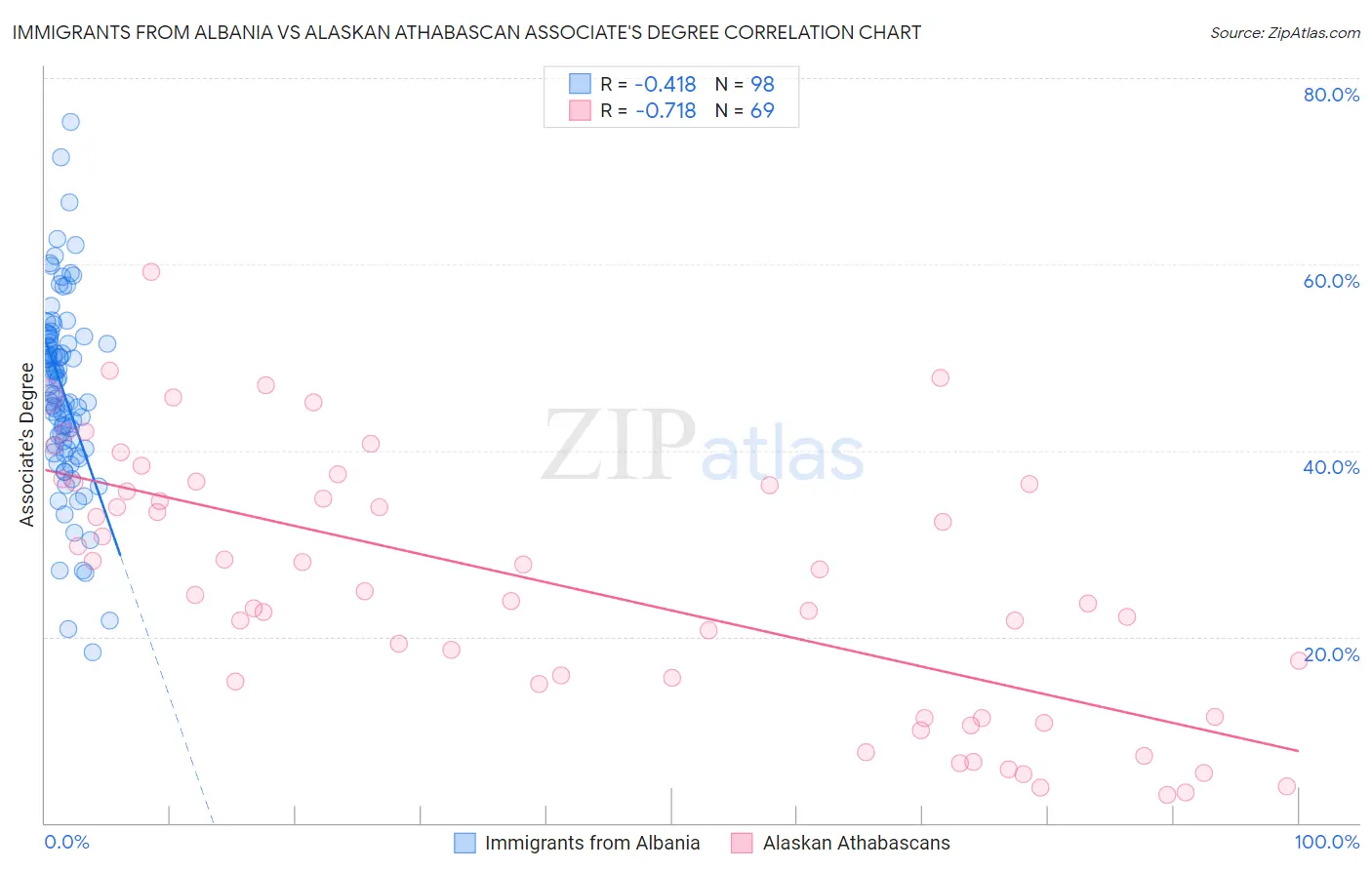 Immigrants from Albania vs Alaskan Athabascan Associate's Degree