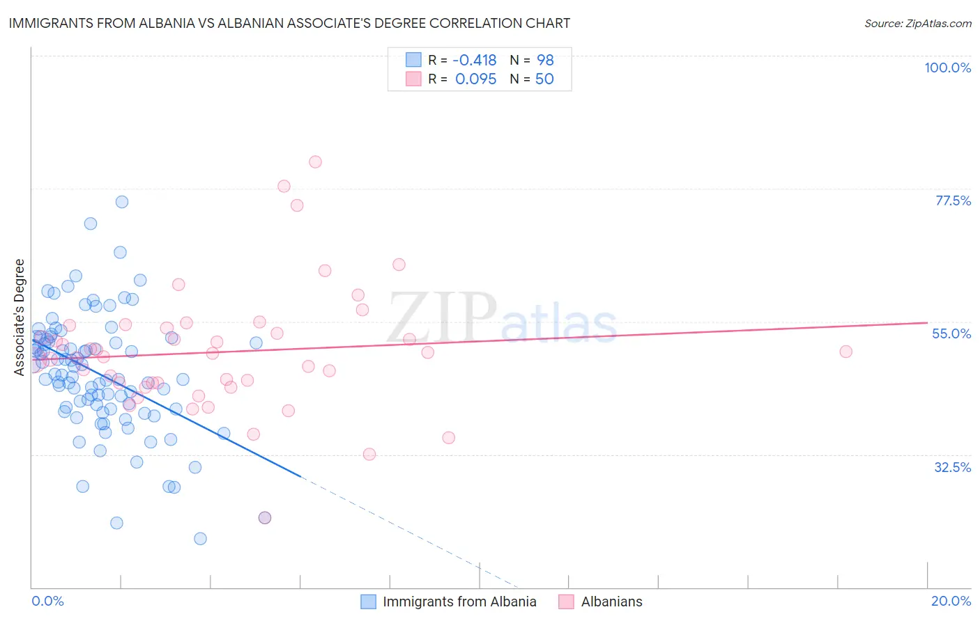 Immigrants from Albania vs Albanian Associate's Degree