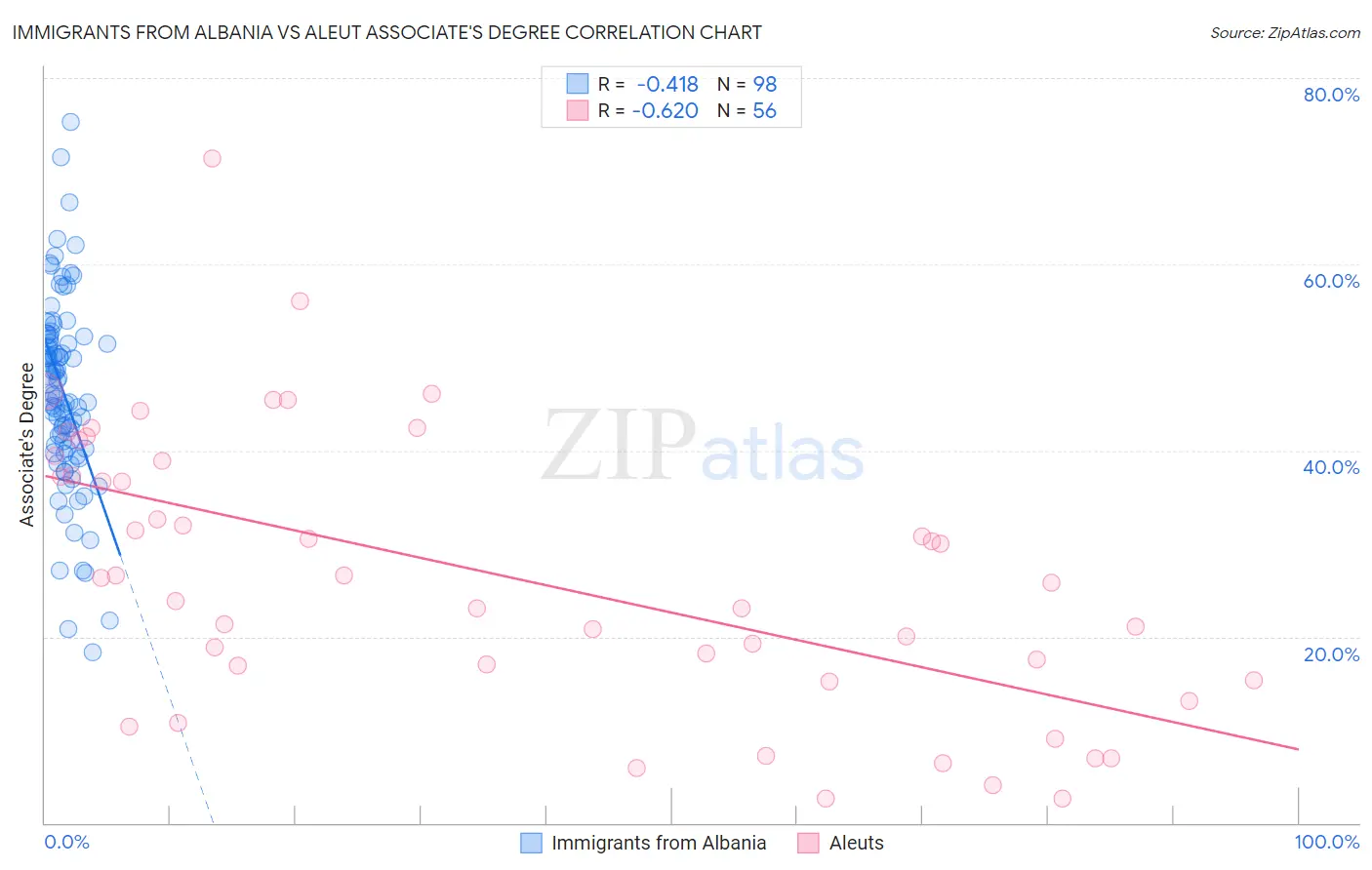 Immigrants from Albania vs Aleut Associate's Degree